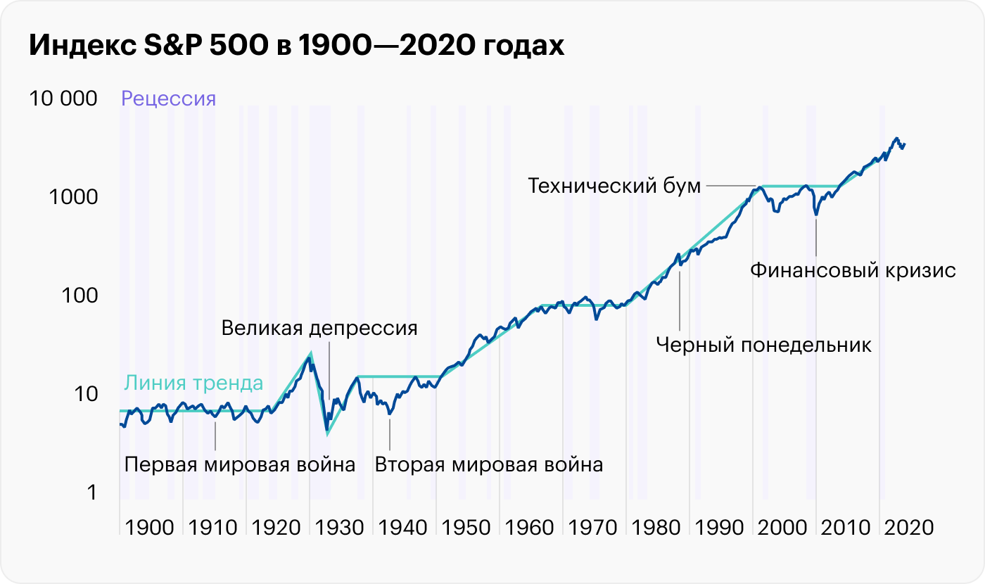 Исторически рынок имеет тенденцию расти, а периоды кризисов на графике выглядят как небольшие флуктуации цены. Серыми полосами показаны рецессии. Зеленой линией показан тренд: бычий, медвежий или флэт — когда рынок в боковике. В такие периоды акции могут проявлять себя не так хорошо, как облигации и другие активы. Поэтому даже в долгосрочном портфеле желательно иметь набор разных инструментов. Источник: J. P. Morgan. Guide to the Markets