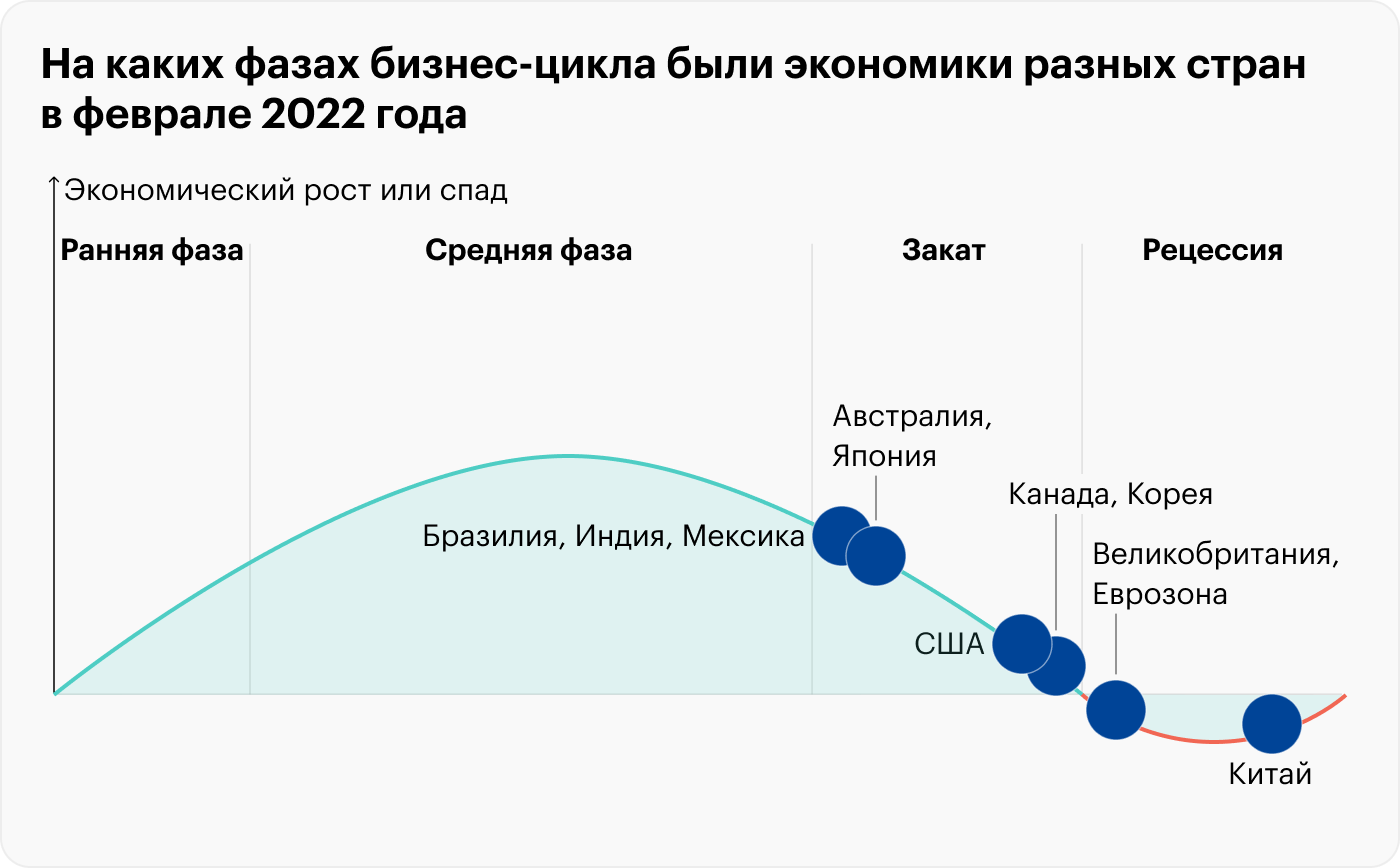 Бизнес-цикл разделяют на четыре фазы: ранняя, средняя, закат и рецессия. Каждая из них обусловлена разными макроэкономическими показателями, такими как темпы ВВП, деловая активность, уровень безработицы и политика центрального банка. По состоянию на ноябрь 2022 года большинство мировых экономик в стадии заката. Китай прошел пик рецессии, Великобритания и Еврозона вкатываются в нее. Источник: Fidelity