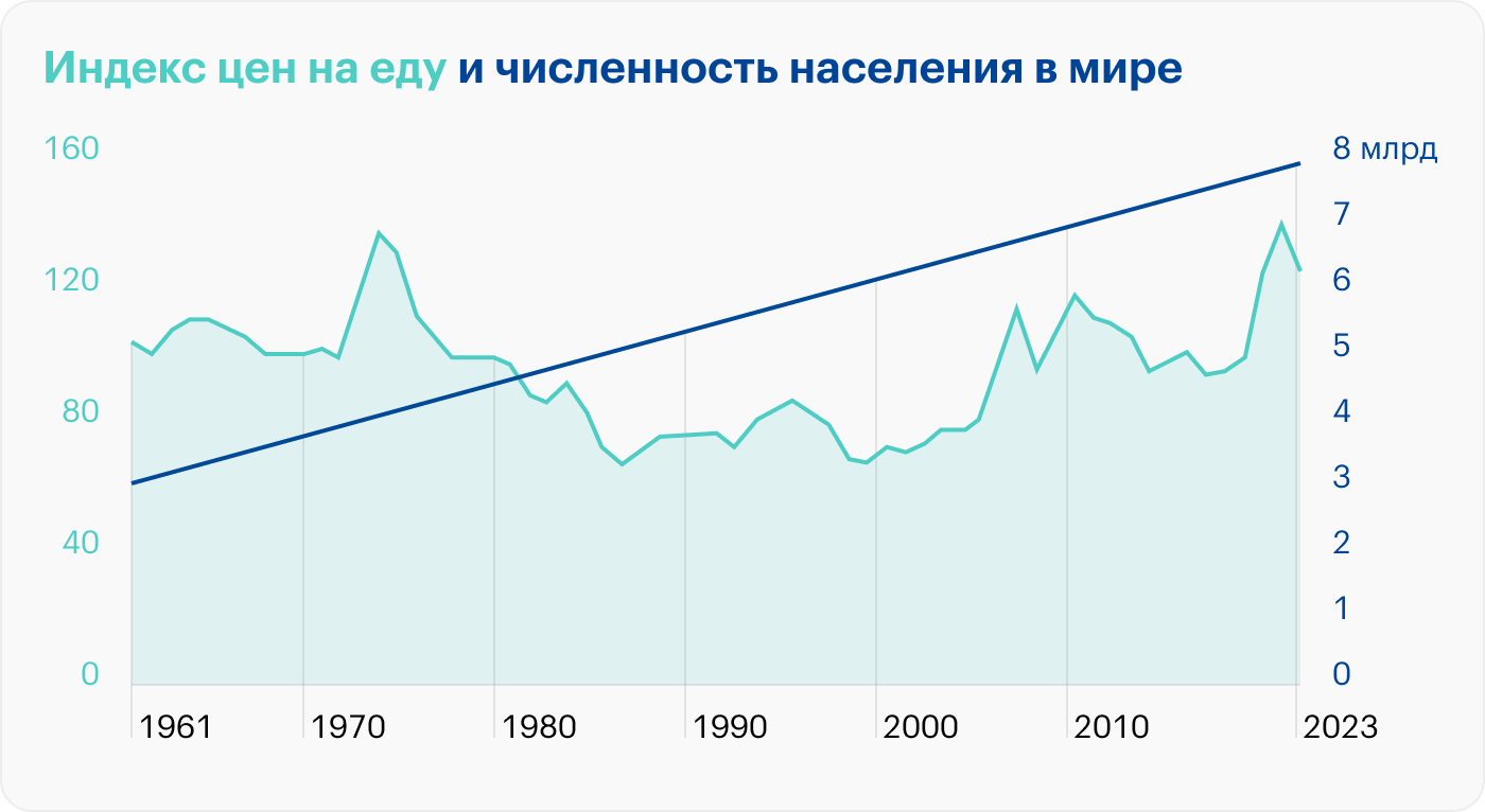 Вероятно, мы стоим на пороге энергетического и продовольственного кризиса. Индекс цен на еду в реальном выражении — самый высокий с 1970⁠-⁠х годов. В то же время мировое население с тех пор почти удвоилось и в конце 2022 года достигло 8 млрд человек. Источник: betterdwelling