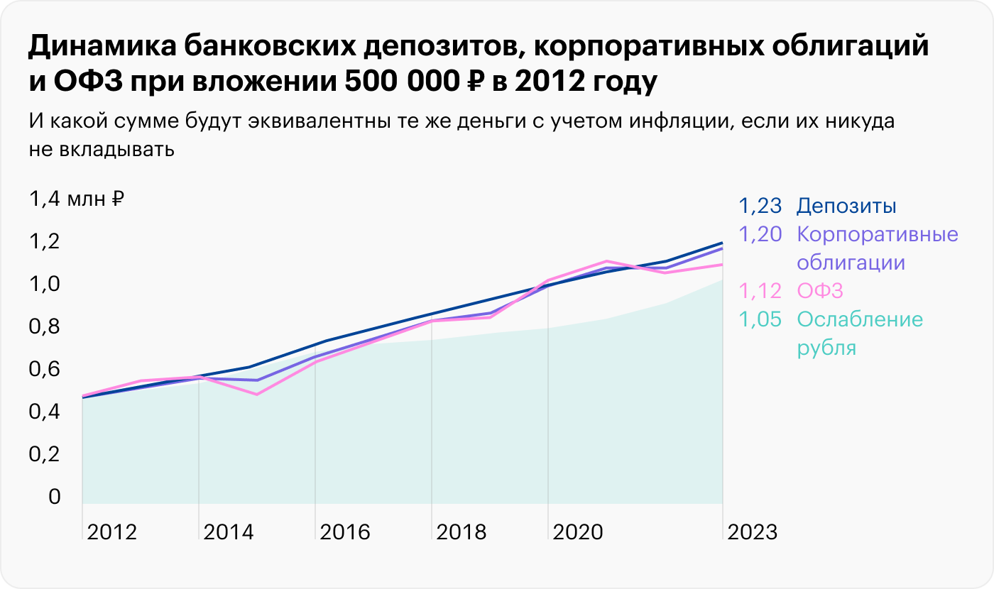 Среднегодовая доходность ОФЗ и корпоративных облигаций в период за 2012⁠—⁠2022 годы составила 8,25 и 8,46% соответственно. Банковские депозиты длительностью до года дали чуть больше — 8,56% годовых. Среднегодовая инфляция при этом составила 7,06%. Источник: Capitalgain