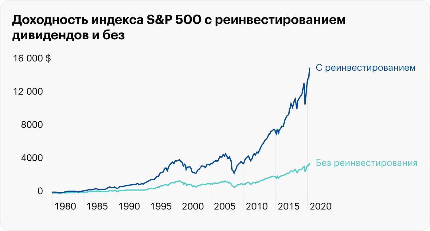 Без реинвестирования дивидендов среднегодовая доходность 6,57%, с реинвестированием — 10,7%. Более 70% общей прибыли пришлось на реинвестированные дивиденды и эффект сложного процента. Источник: wealthycorner