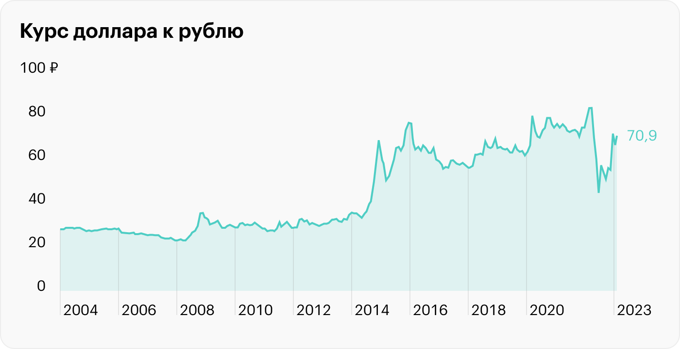 Девальвация рубля по отношению к доллару с января 2002 года по февраль 2023 года составила 139%, это примерно 7,3% годовых. Источник: Yahoo