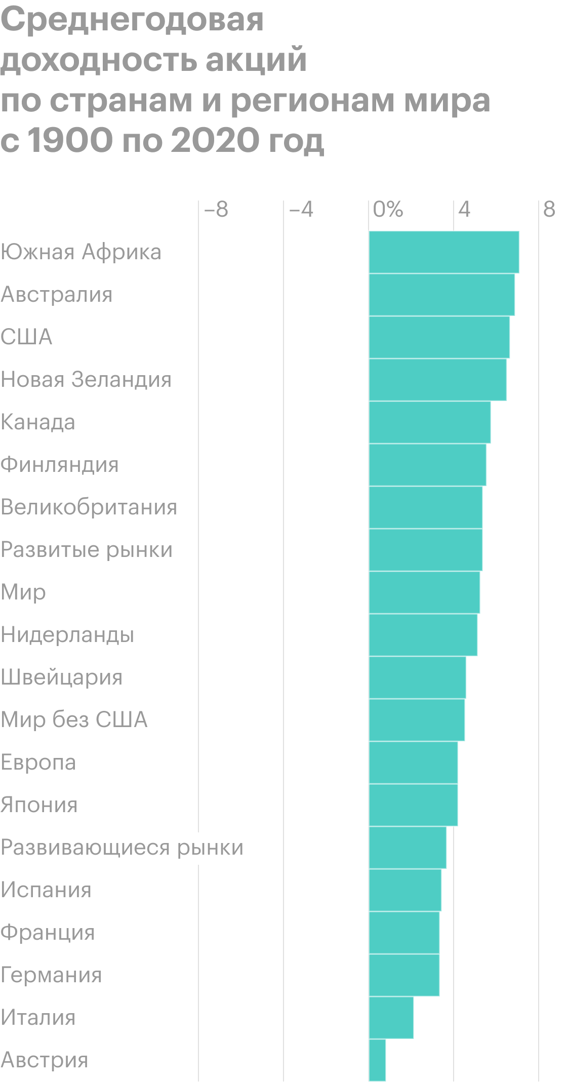 Доходность с поправкой на инфляцию. Источник: Credit Suisse Global Investment Returns Yearbook Summary Ed. 2021, с. 15