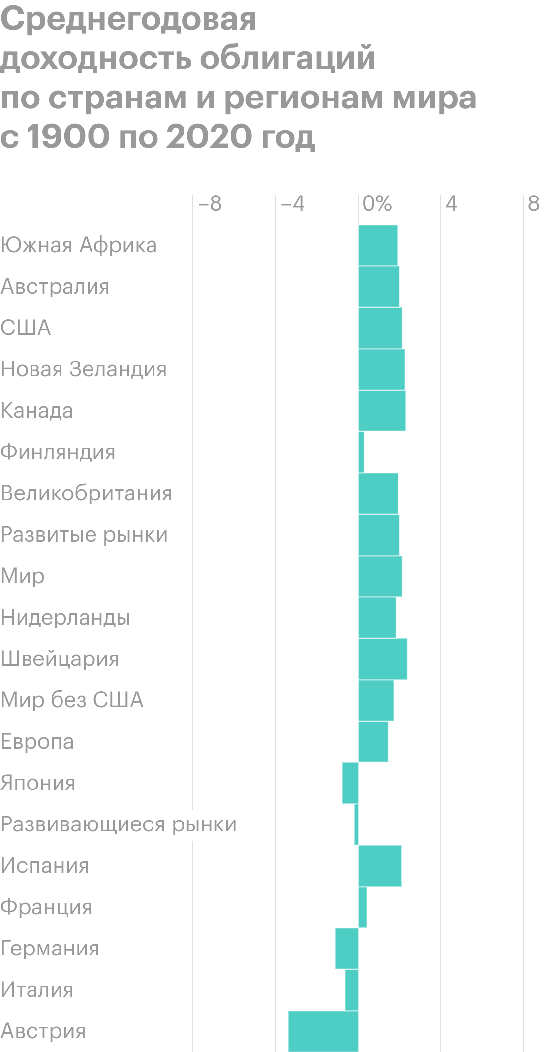 Доходность с поправкой на инфляцию. Источник: Credit Suisse Global Investment Returns Yearbook Summary Ed. 2021, с. 15