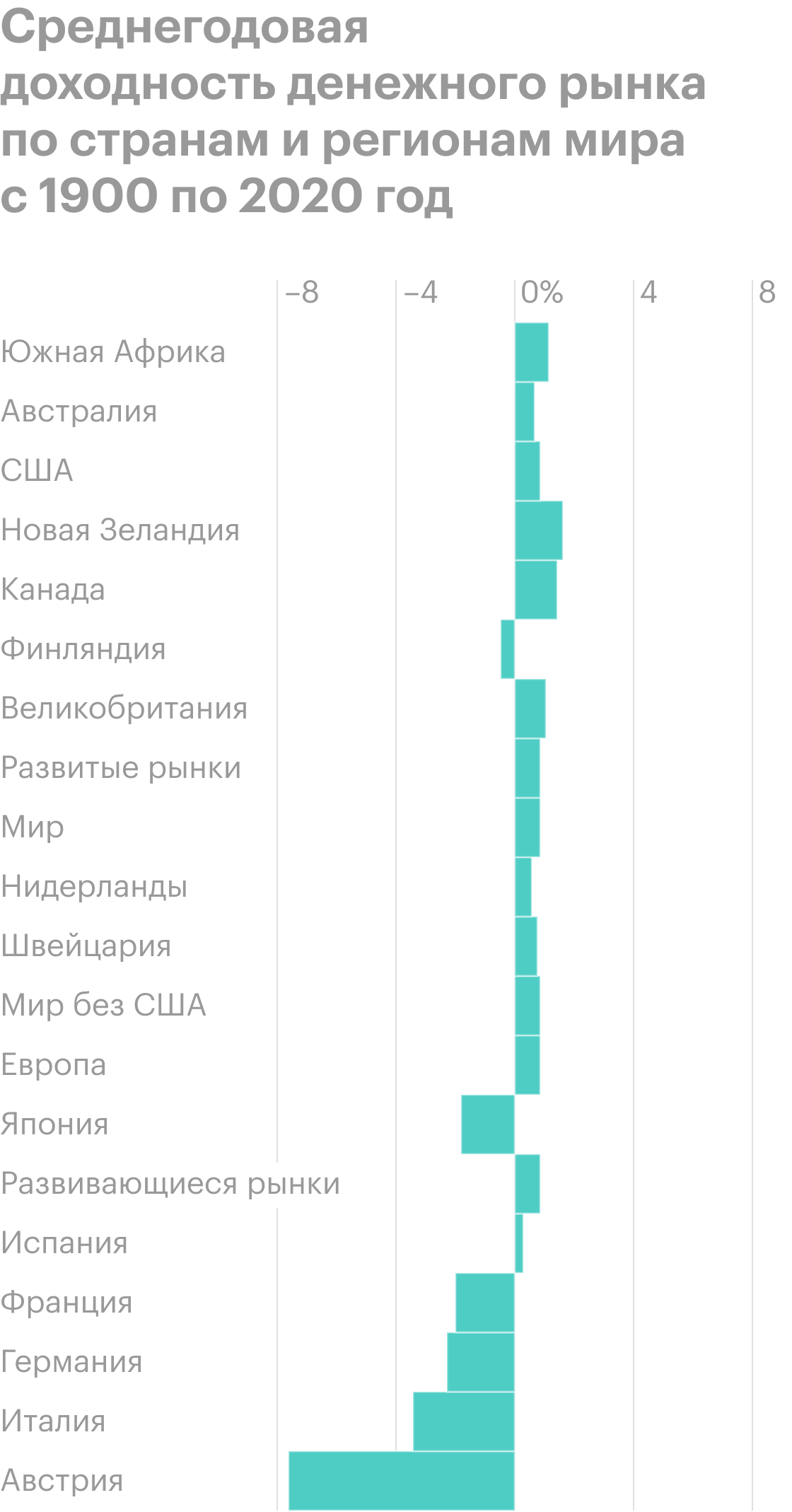 Доходность с поправкой на инфляцию. Источник: Credit Suisse Global Investment Returns Yearbook Summary Ed. 2021, с. 15