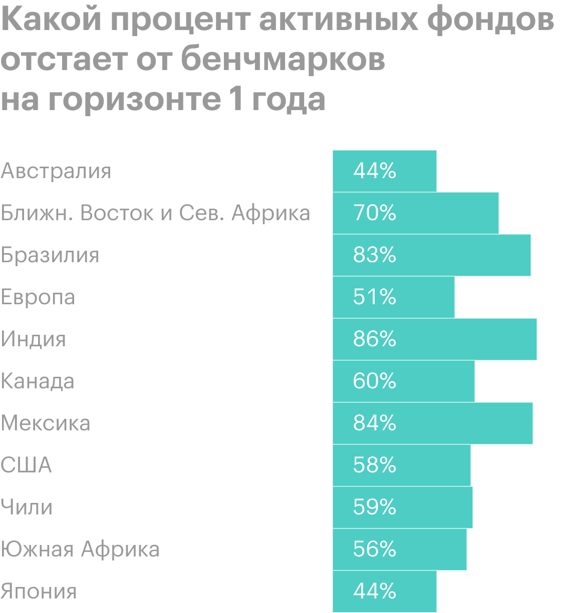 Данные на 30 июня 2021 года. Источник: SPIVA / S&P Dow Jones Indices