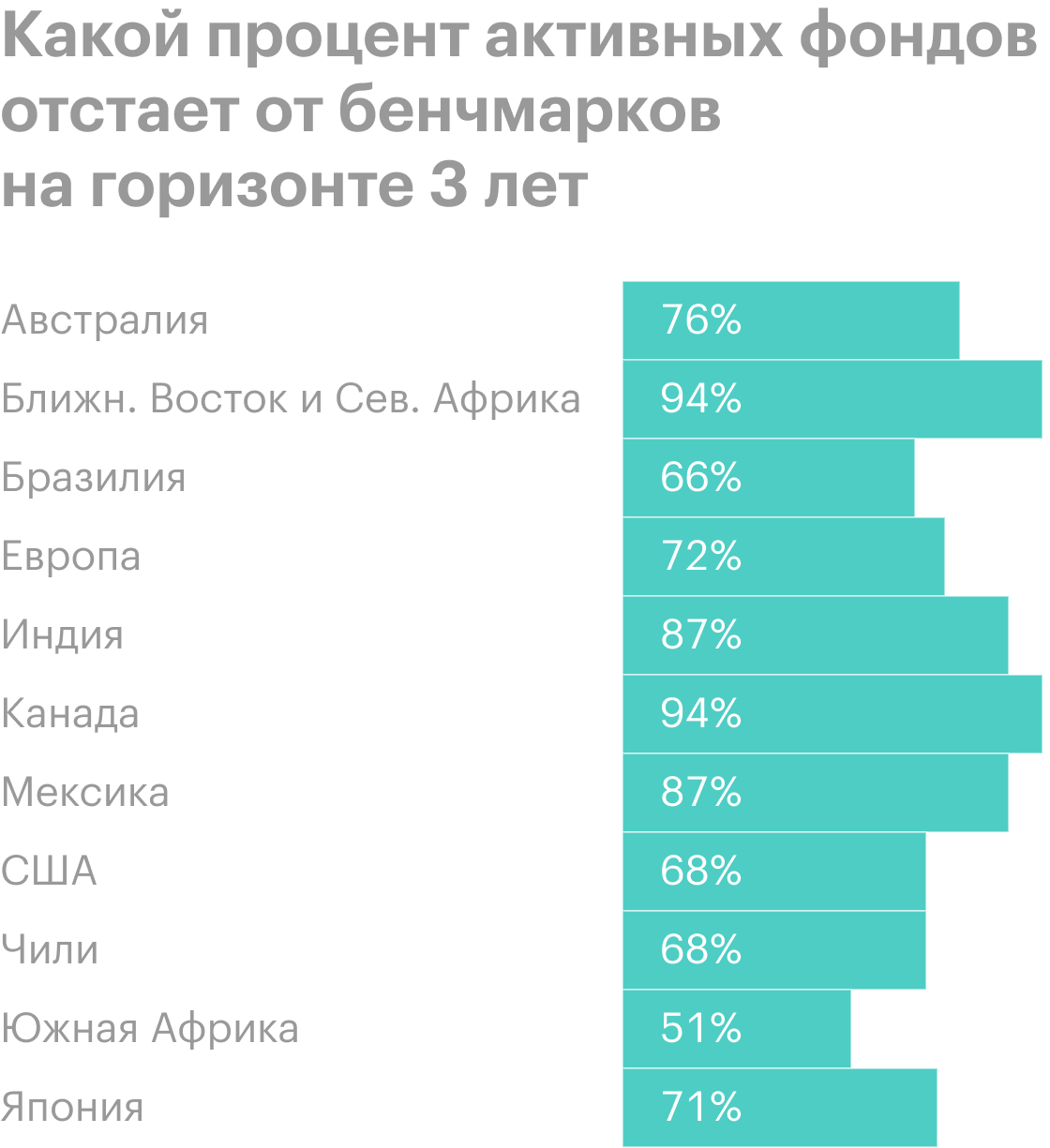 Данные на 30 июня 2021 года. Источник: SPIVA / S&P Dow Jones Indices