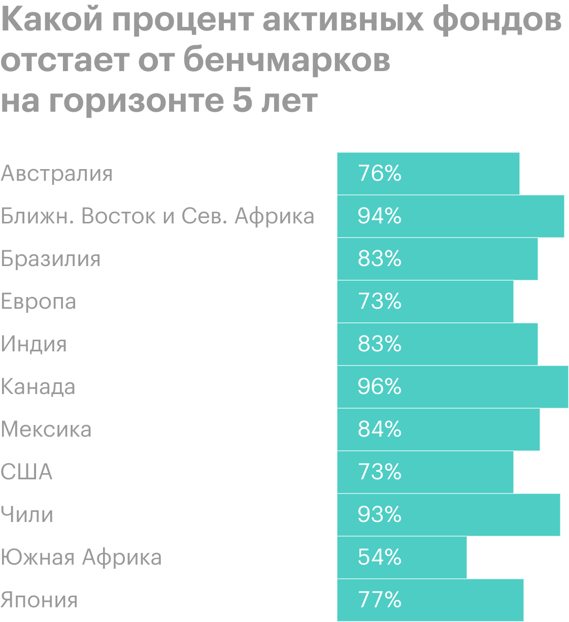 Данные на 30 июня 2021 года. Источник: SPIVA / S&P Dow Jones Indices