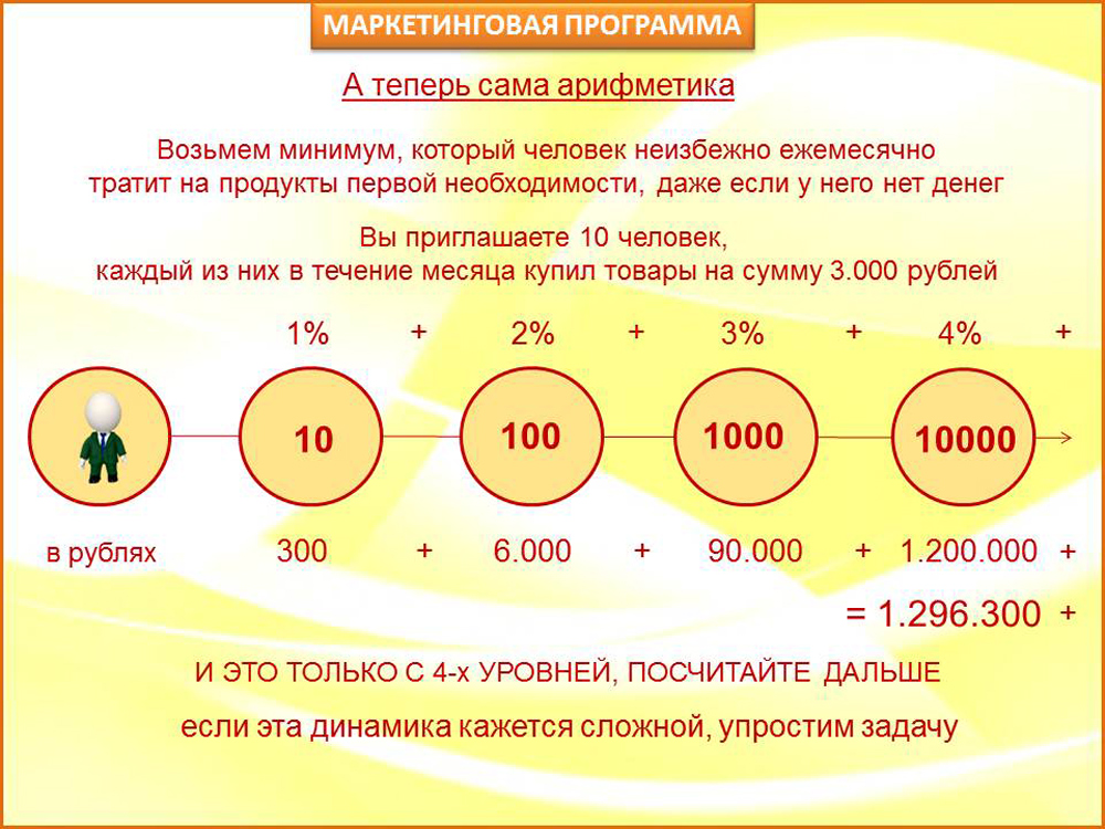 Пример расчета по маркетинг-плану одной сетевой компании. 10 человек с первого уровня покупают на 3000 ₽ каждый — агент получает 300 ₽. 100 человек со второго уровня покупают на 3000 ₽ каждый — агент получает 6000 ₽