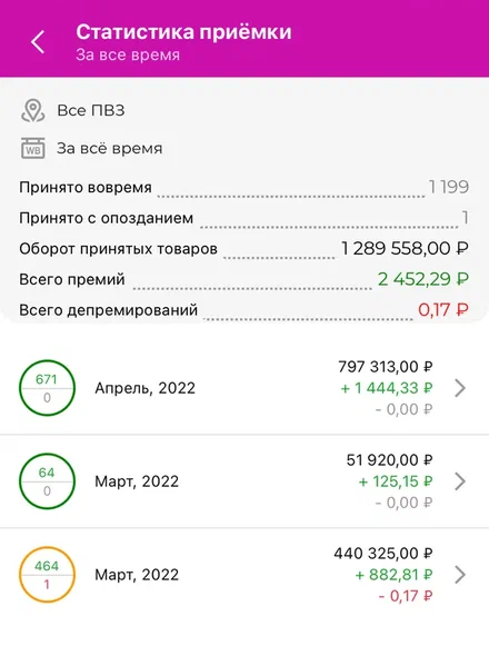 За месяц оборот моего пункта — почти 800 000 ₽. Я рассчитывала хотя бы на 3 млн рублей