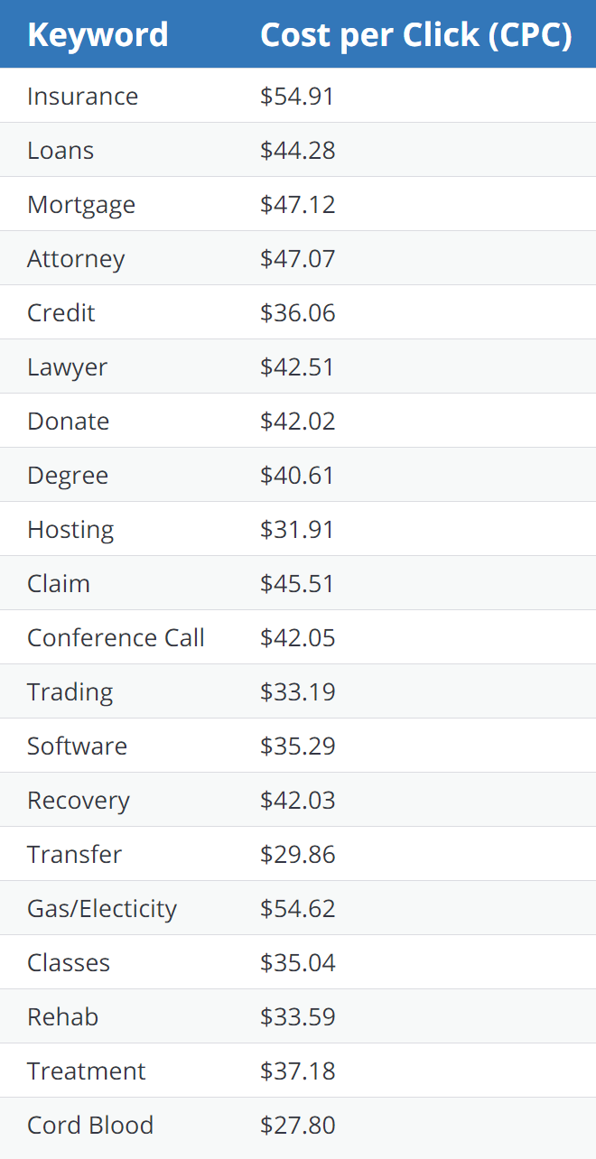 Больше всего платят за переход по рекламе страхования, кредитов, юридической помощи, инвестиций и медицины. За переход по рекламе каких⁠-⁠нибудь заведений общепита и продуктовых магазинов на моем сайте обычно платили меньше 0,1 $ (7,5 ₽)