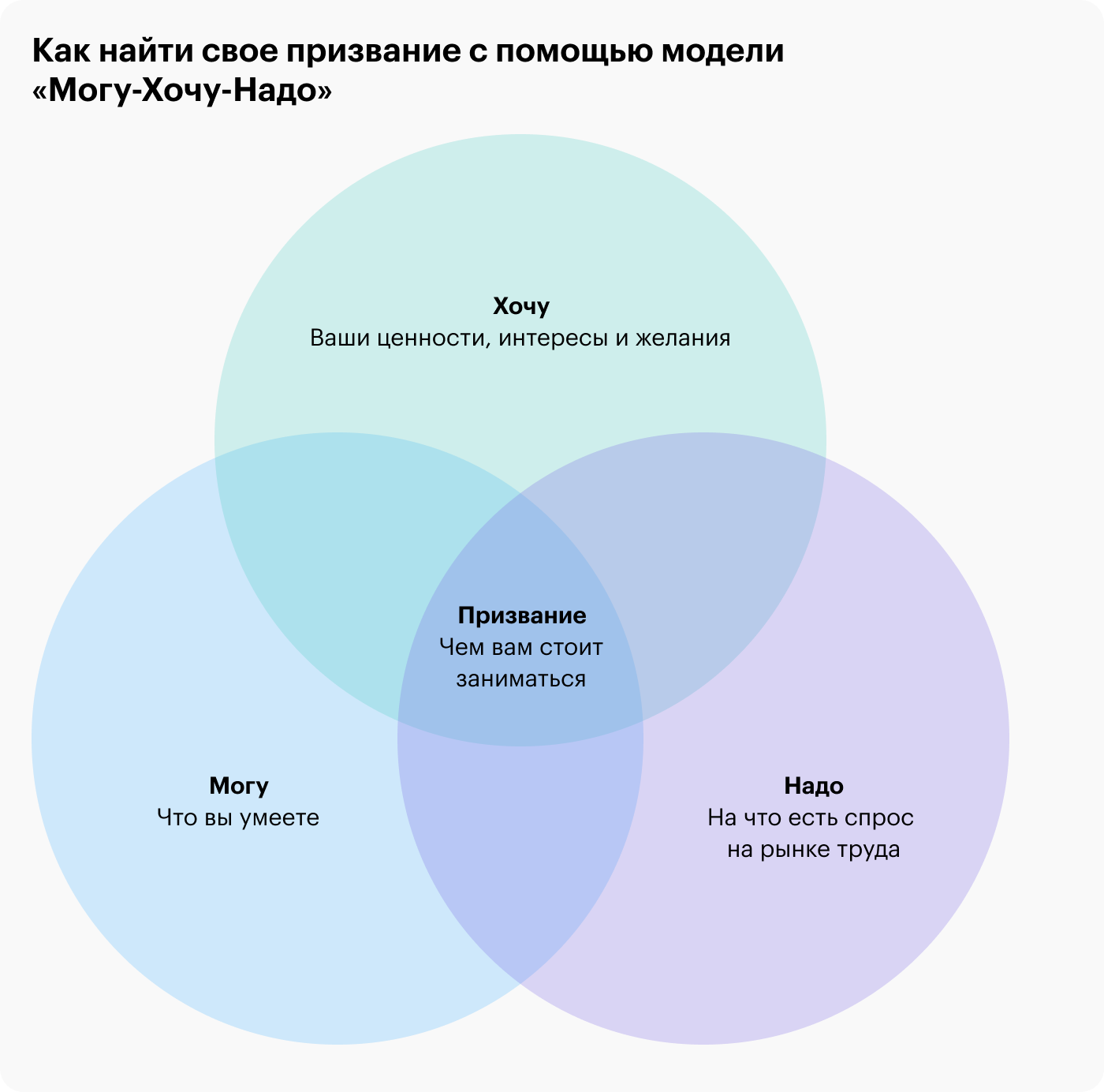 Чтобы найти свое призвание, можно сделать упражнение с кругами. Нужно нарисовать три круга: «Могу», «Хочу» и «Надо». Потом — вписать в соответствующий круг свои умения, желания и то, что приносит деньги. То, что будет на пересечении трех кругов, и есть подходящая для вас работа