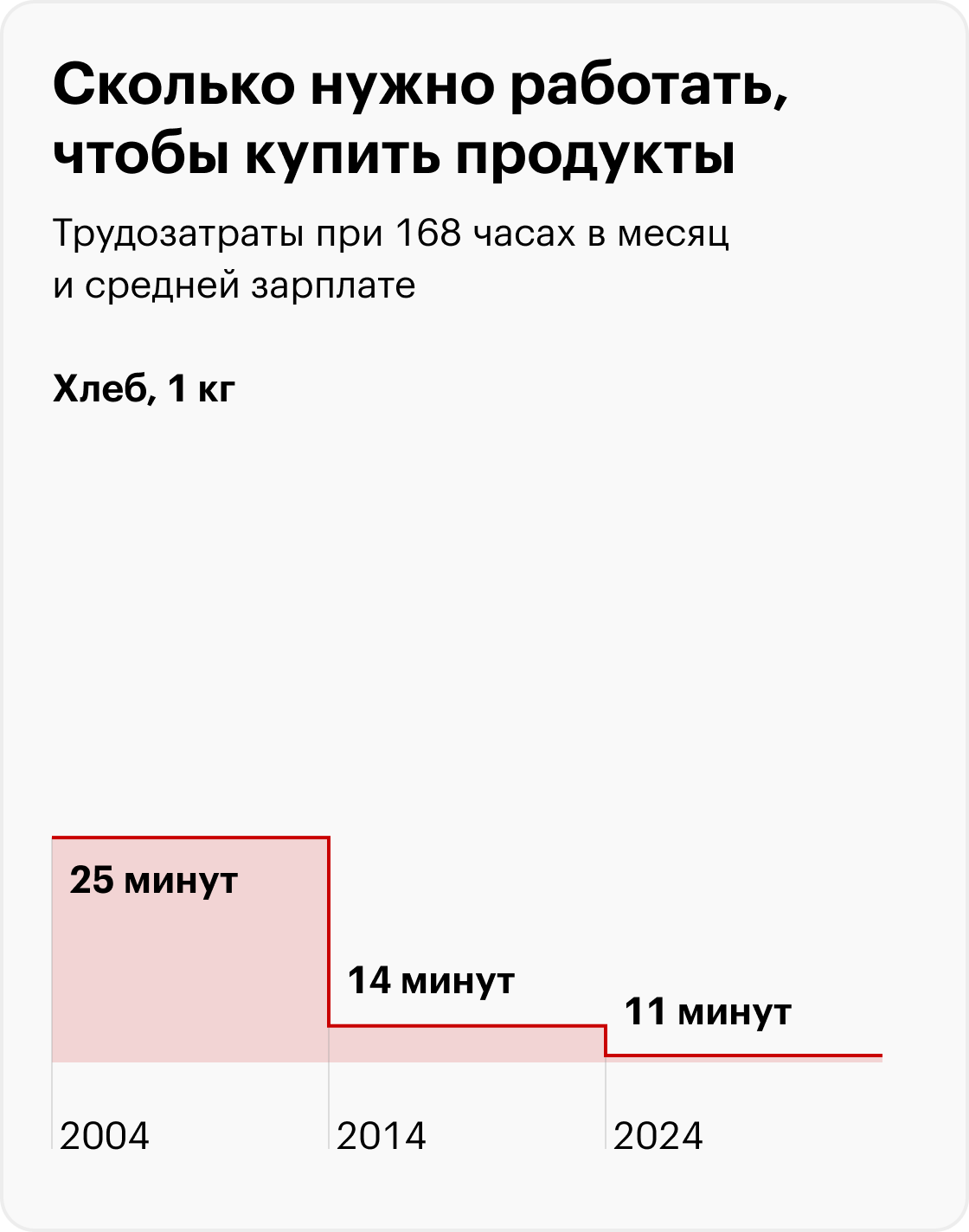 В 2024 вместо бигмака — «Биг Хит». Источник: Росстат, Big Mac Index, расчеты Т⁠⁠—⁠⁠Ж