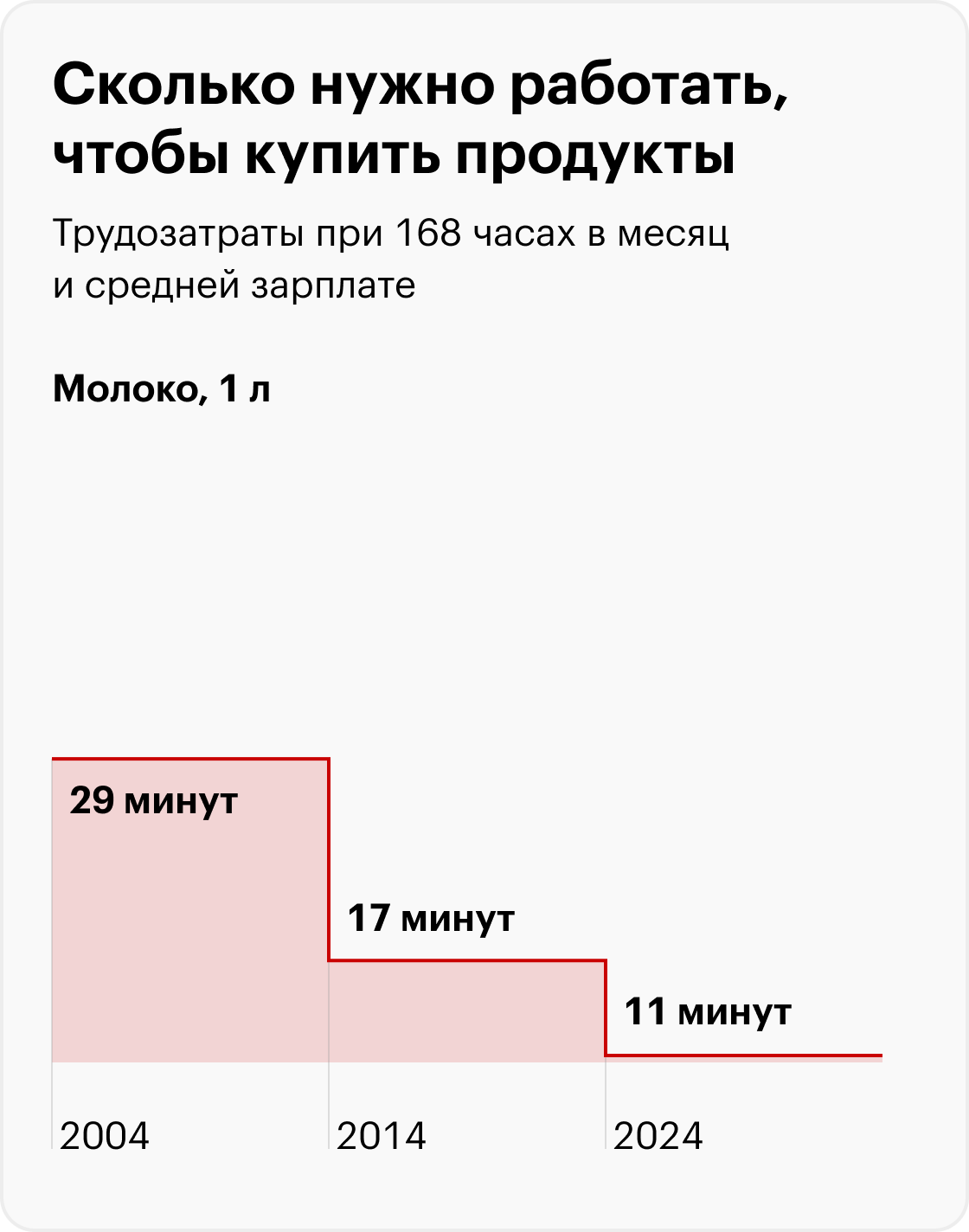 В 2024 вместо бигмака — «Биг Хит». Источник: Росстат, Big Mac Index, расчеты Т⁠⁠—⁠⁠Ж