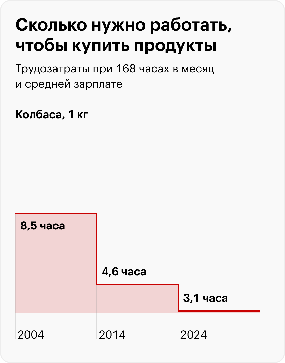 В 2024 вместо бигмака — «Биг Хит». Источник: Росстат, Big Mac Index, расчеты Т⁠⁠—⁠⁠Ж