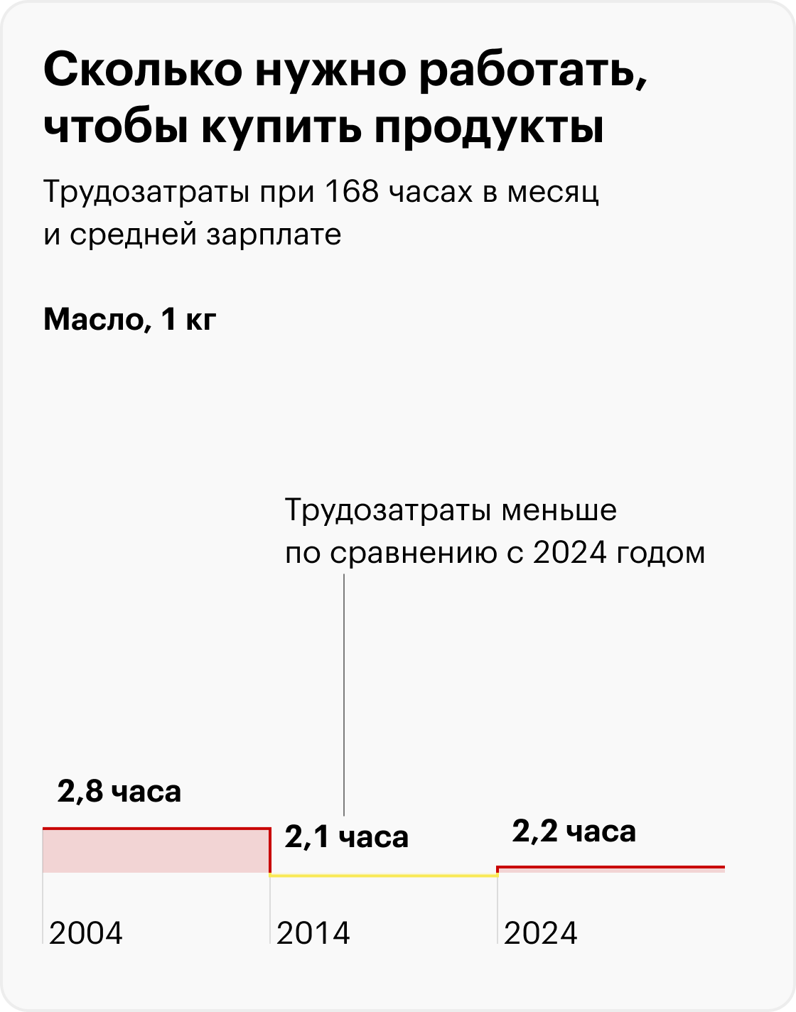 В 2024 вместо бигмака — «Биг Хит». Источник: Росстат, Big Mac Index, расчеты Т⁠⁠—⁠⁠Ж