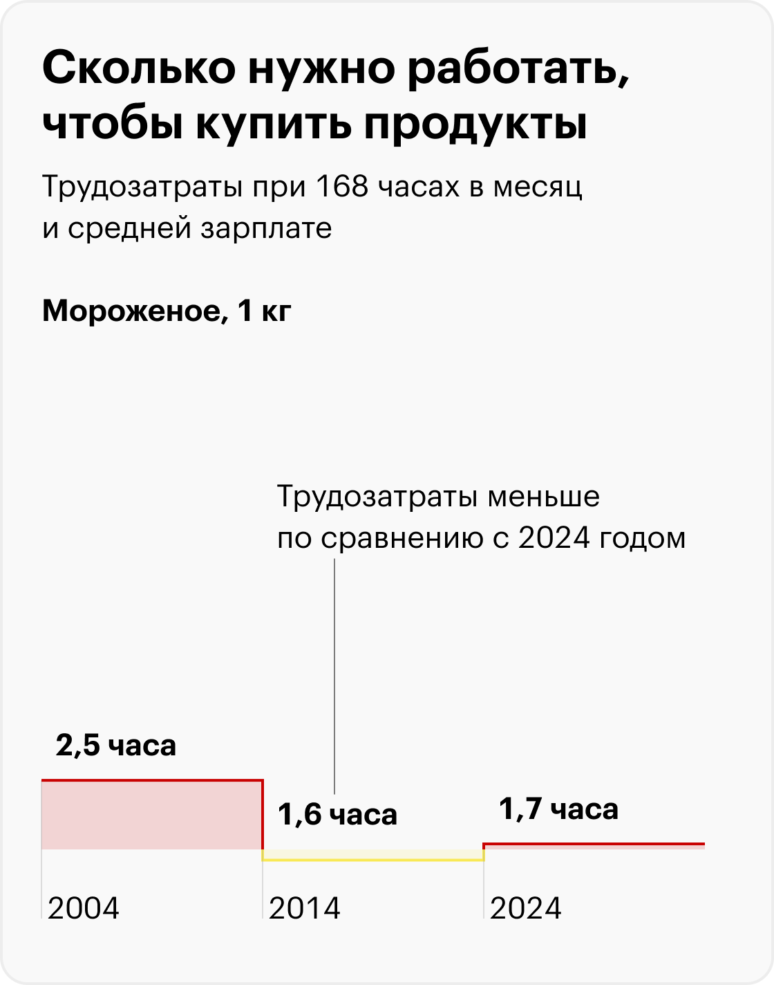 В 2024 вместо бигмака — «Биг Хит». Источник: Росстат, Big Mac Index, расчеты Т⁠⁠—⁠⁠Ж