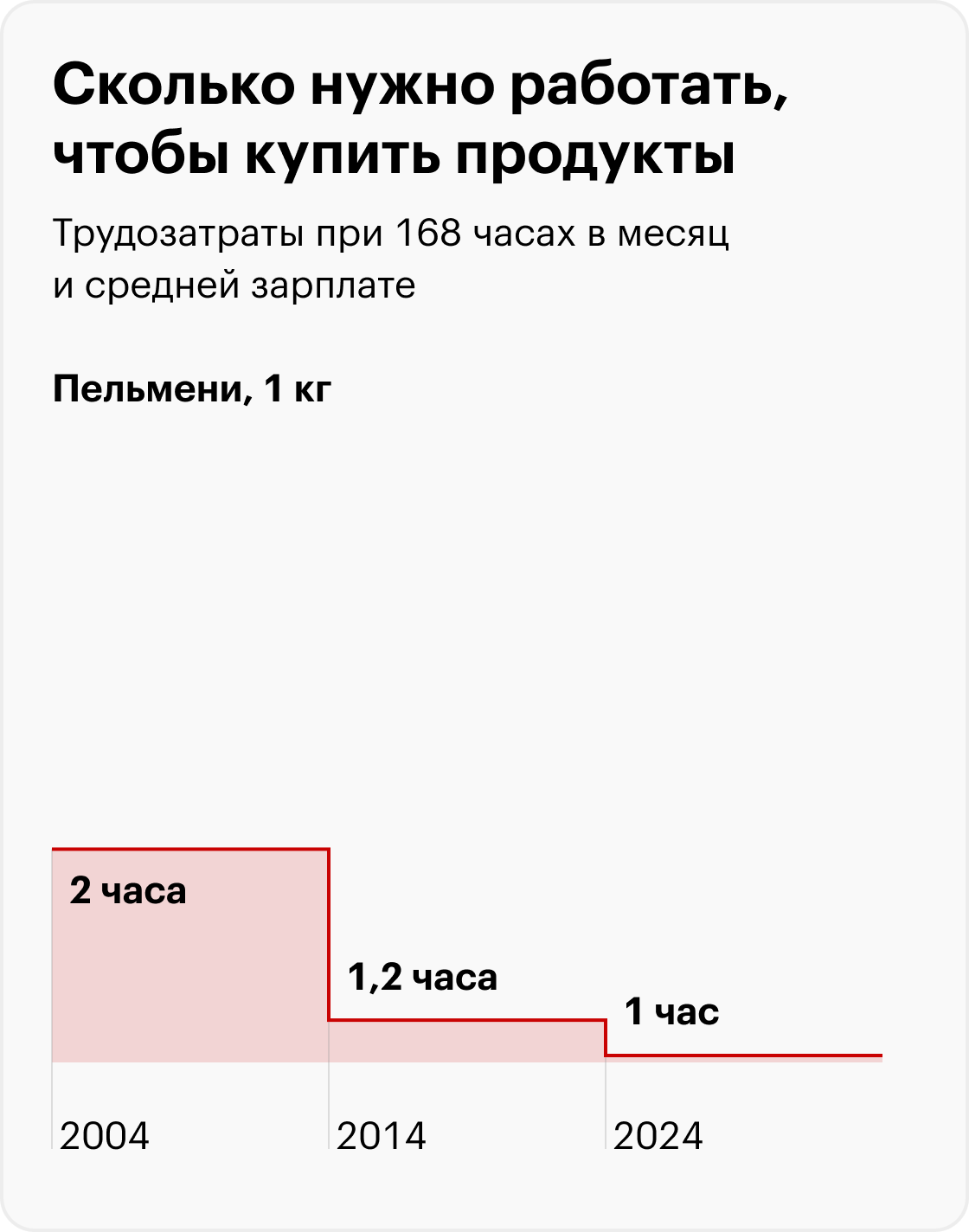 В 2024 вместо бигмака — «Биг Хит». Источник: Росстат, Big Mac Index, расчеты Т⁠⁠—⁠⁠Ж