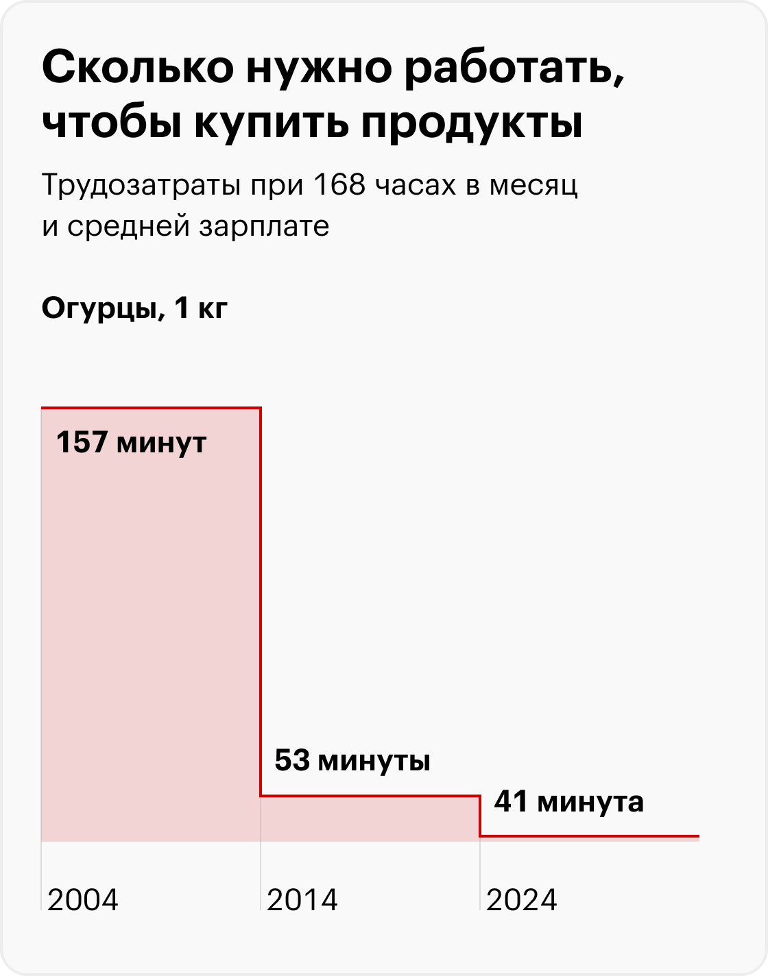 В 2024 вместо бигмака — «Биг Хит». Источник: Росстат, Big Mac Index, расчеты Т⁠⁠—⁠⁠Ж