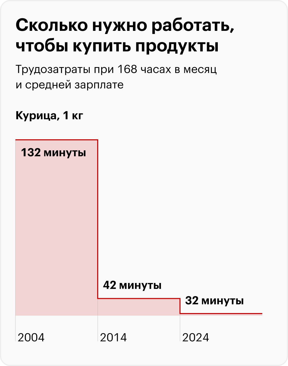 В 2024 вместо бигмака — «Биг Хит». Источник: Росстат, Big Mac Index, расчеты Т⁠⁠—⁠⁠Ж