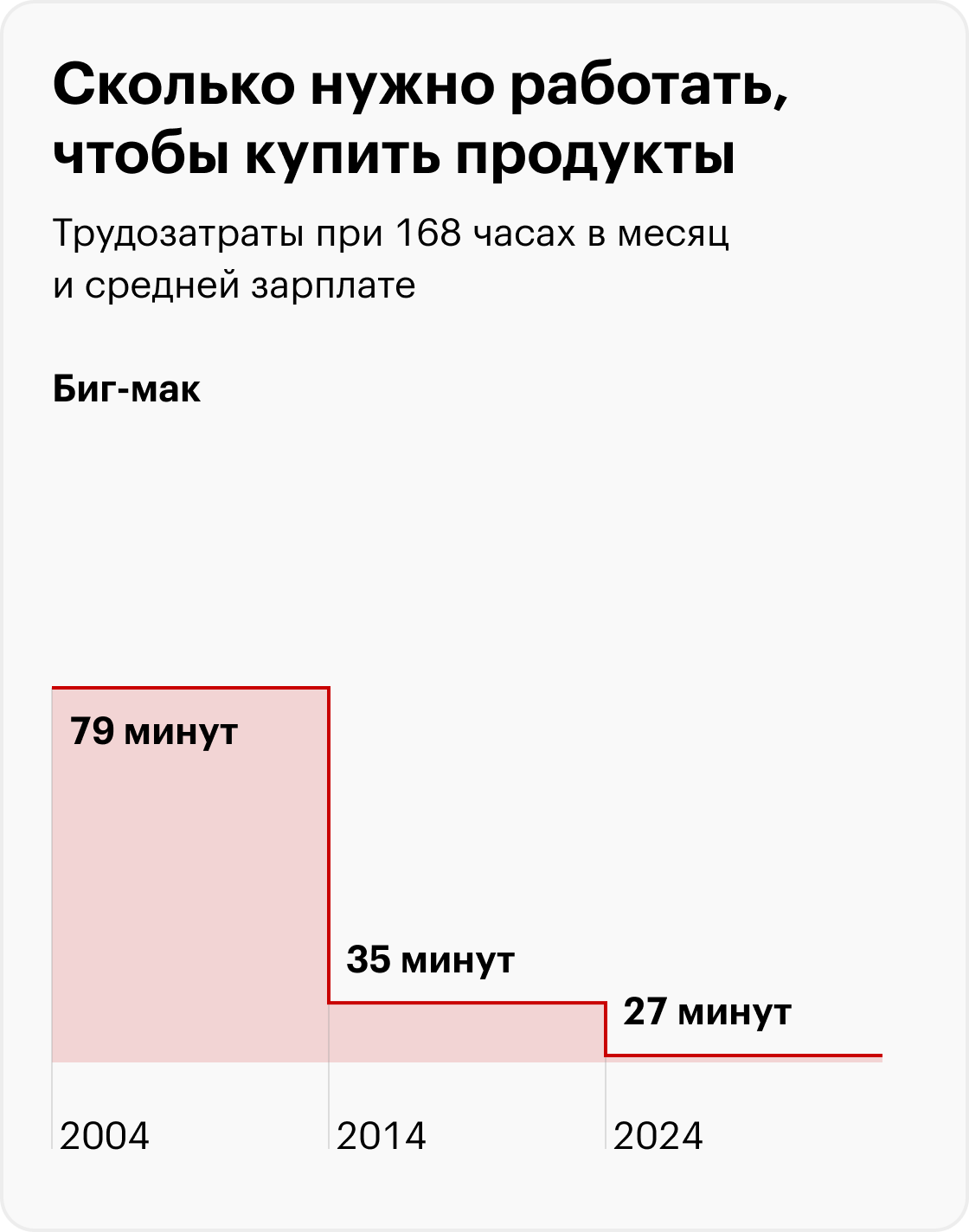 В 2024 вместо бигмака — «Биг Хит». Источник: Росстат, Big Mac Index, расчеты Т⁠⁠—⁠⁠Ж