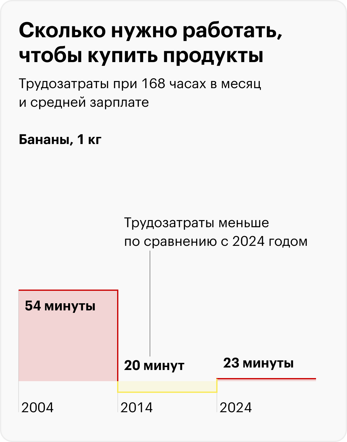 В 2024 вместо бигмака — «Биг Хит». Источник: Росстат, Big Mac Index, расчеты Т⁠⁠—⁠⁠Ж