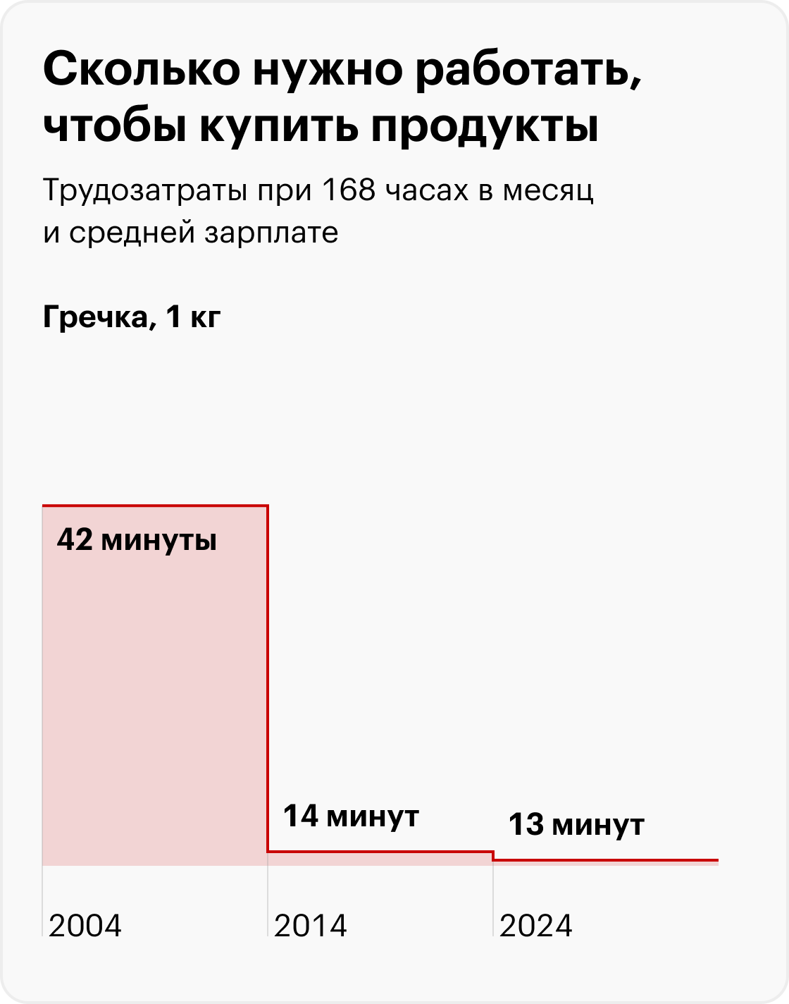 В 2024 вместо бигмака — «Биг Хит». Источник: Росстат, Big Mac Index, расчеты Т⁠⁠—⁠⁠Ж