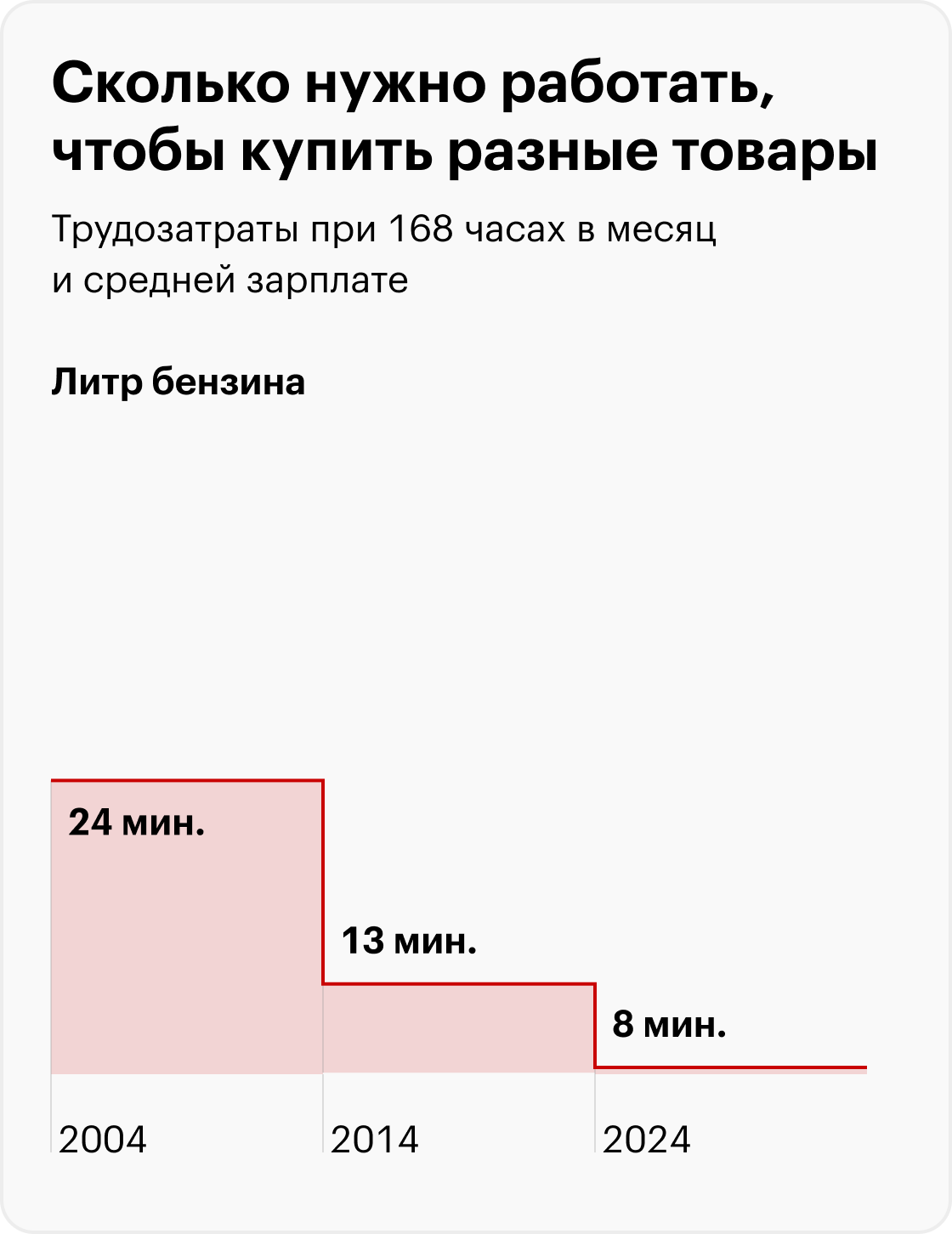 Современный телефон в 2004 году — Нокия 3660, в 2014 — Айфон 5, в 2024 — Айфон 15; новая Лада в 2024 и 2014 годах — Гранта; в 2004 — Калина. Источники: Росстат, расчеты Т⁠⁠—⁠⁠Ж