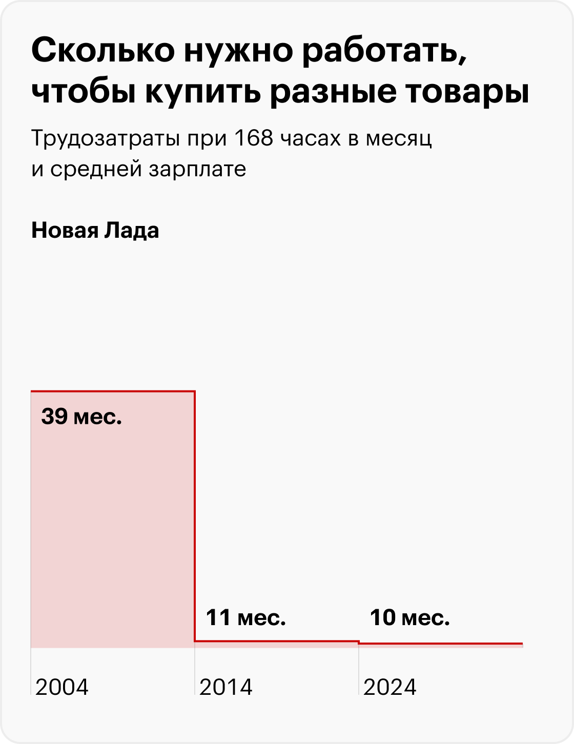 Современный телефон в 2004 году — Нокия 3660, в 2014 — Айфон 5, в 2024 — Айфон 15; новая Лада в 2024 и 2014 годах — Гранта; в 2004 — Калина. Источники: Росстат, расчеты Т⁠⁠—⁠⁠Ж