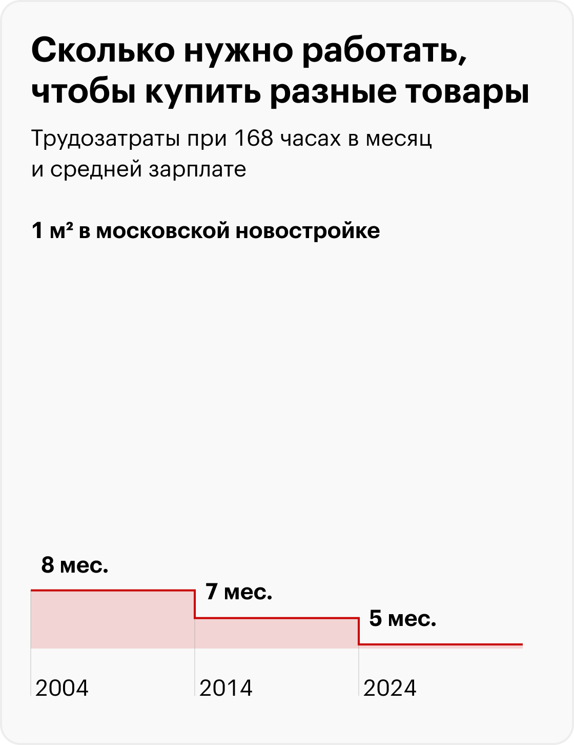 Современный телефон в 2004 году — Нокия 3660, в 2014 — Айфон 5, в 2024 — Айфон 15; новая Лада в 2024 и 2014 годах — Гранта; в 2004 — Калина. Источники: Росстат, расчеты Т⁠⁠—⁠⁠Ж