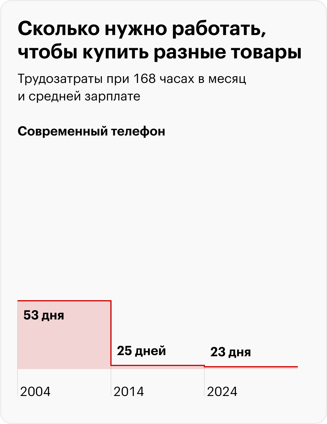 Современный телефон в 2004 году — Нокия 3660, в 2014 — Айфон 5, в 2024 — Айфон 15; новая Лада в 2024 и 2014 годах — Гранта; в 2004 — Калина. Источники: Росстат, расчеты Т⁠⁠—⁠⁠Ж