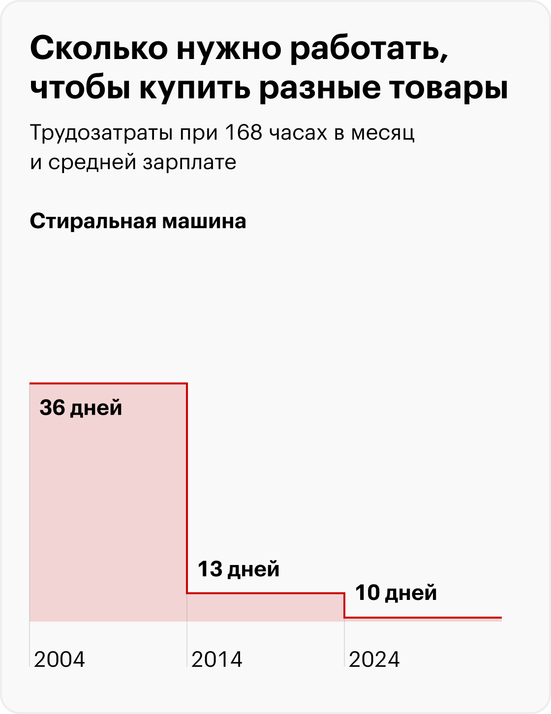 Современный телефон в 2004 году — Нокия 3660, в 2014 — Айфон 5, в 2024 — Айфон 15; новая Лада в 2024 и 2014 годах — Гранта; в 2004 — Калина. Источники: Росстат, расчеты Т⁠⁠—⁠⁠Ж