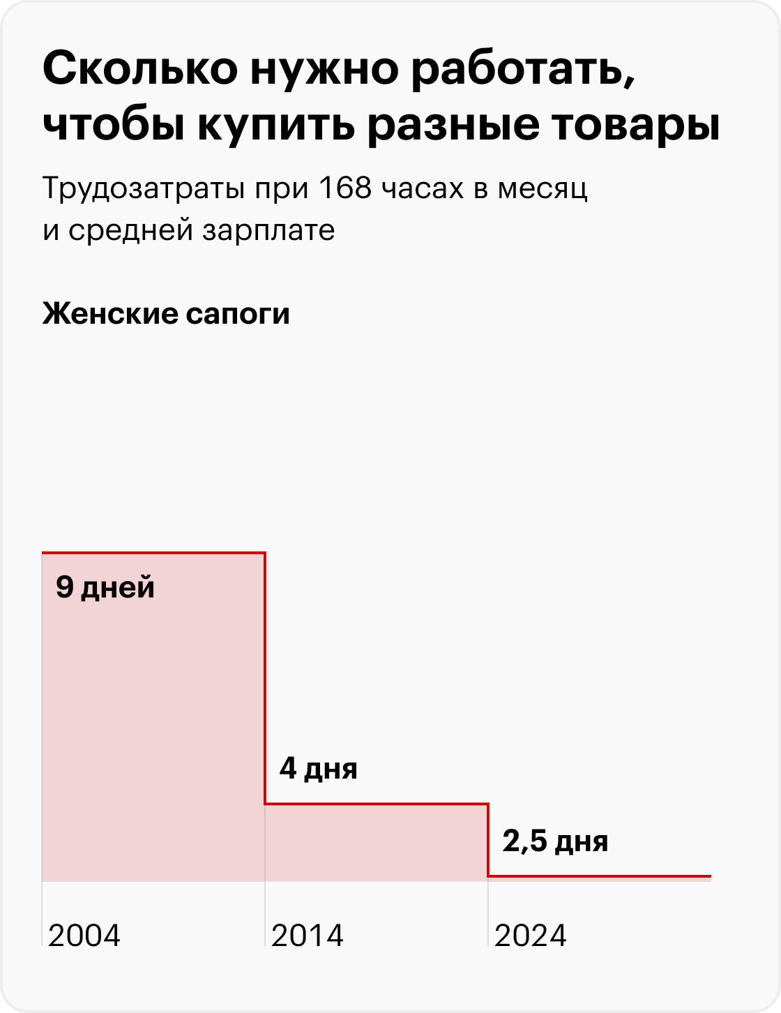 Современный телефон в 2004 году — Нокия 3660, в 2014 — Айфон 5, в 2024 — Айфон 15; новая Лада в 2024 и 2014 годах — Гранта; в 2004 — Калина. Источники: Росстат, расчеты Т⁠⁠—⁠⁠Ж