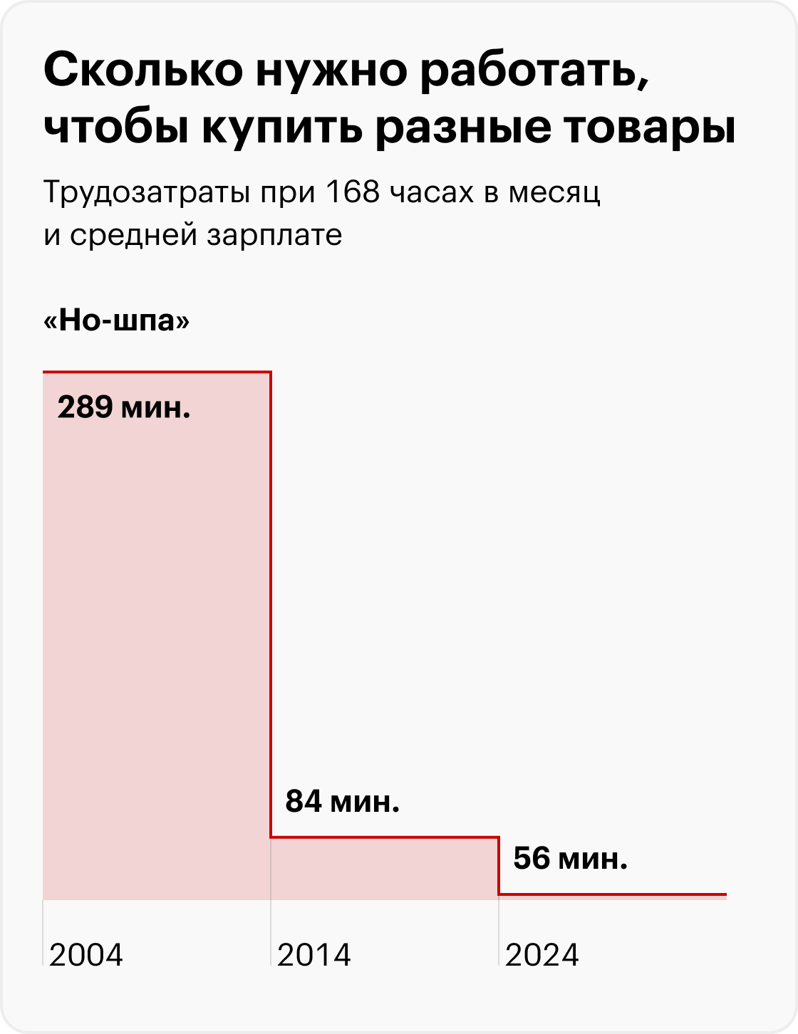 Современный телефон в 2004 году — Нокия 3660, в 2014 — Айфон 5, в 2024 — Айфон 15; новая Лада в 2024 и 2014 годах — Гранта; в 2004 — Калина. Источники: Росстат, расчеты Т⁠⁠—⁠⁠Ж