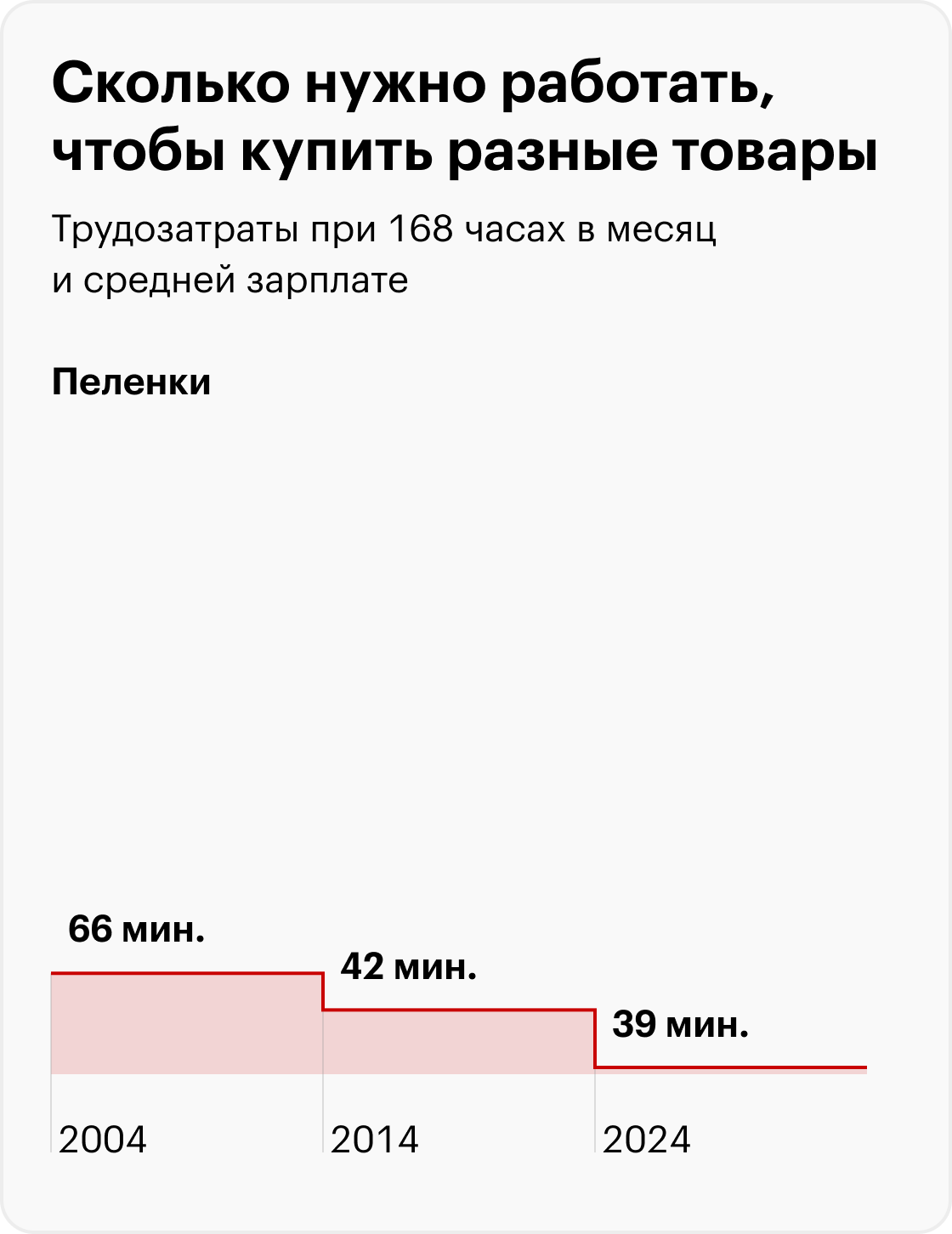 Современный телефон в 2004 году — Нокия 3660, в 2014 — Айфон 5, в 2024 — Айфон 15; новая Лада в 2024 и 2014 годах — Гранта; в 2004 — Калина. Источники: Росстат, расчеты Т⁠⁠—⁠⁠Ж