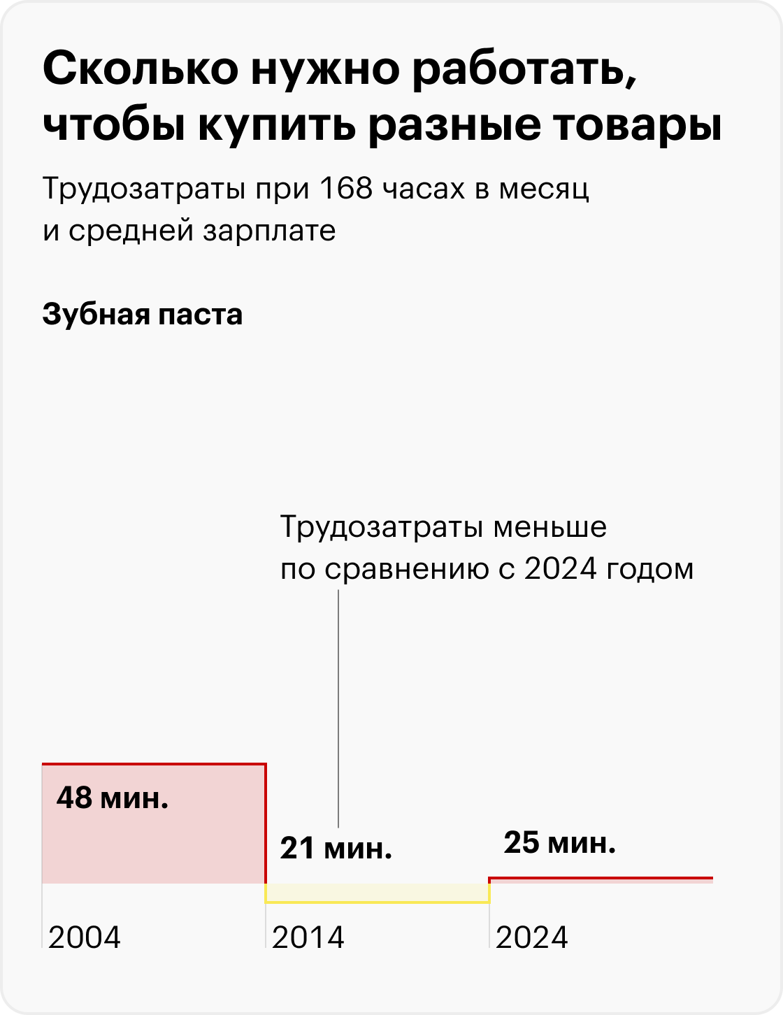 Современный телефон в 2004 году — Нокия 3660, в 2014 — Айфон 5, в 2024 — Айфон 15; новая Лада в 2024 и 2014 годах — Гранта; в 2004 — Калина. Источники: Росстат, расчеты Т⁠⁠—⁠⁠Ж