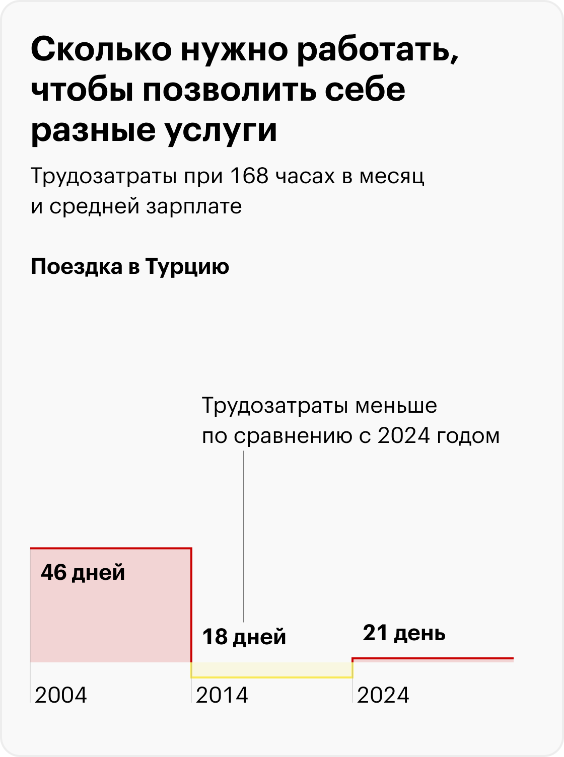 Поездка в Турцию — средняя цена предложения по данным Росстата; количество дней в поездке статистики не уточняют. Источники: Росстат, расчеты Т⁠⁠—⁠⁠Ж