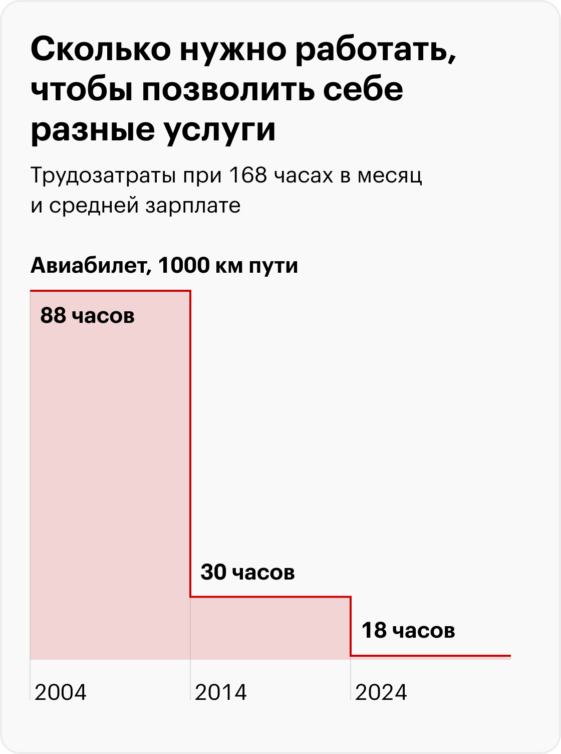 Поездка в Турцию — средняя цена предложения по данным Росстата; количество дней в поездке статистики не уточняют. Источники: Росстат, расчеты Т⁠⁠—⁠⁠Ж