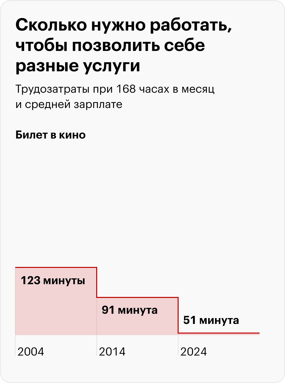 Поездка в Турцию — средняя цена предложения по данным Росстата; количество дней в поездке статистики не уточняют. Источники: Росстат, расчеты Т⁠⁠—⁠⁠Ж