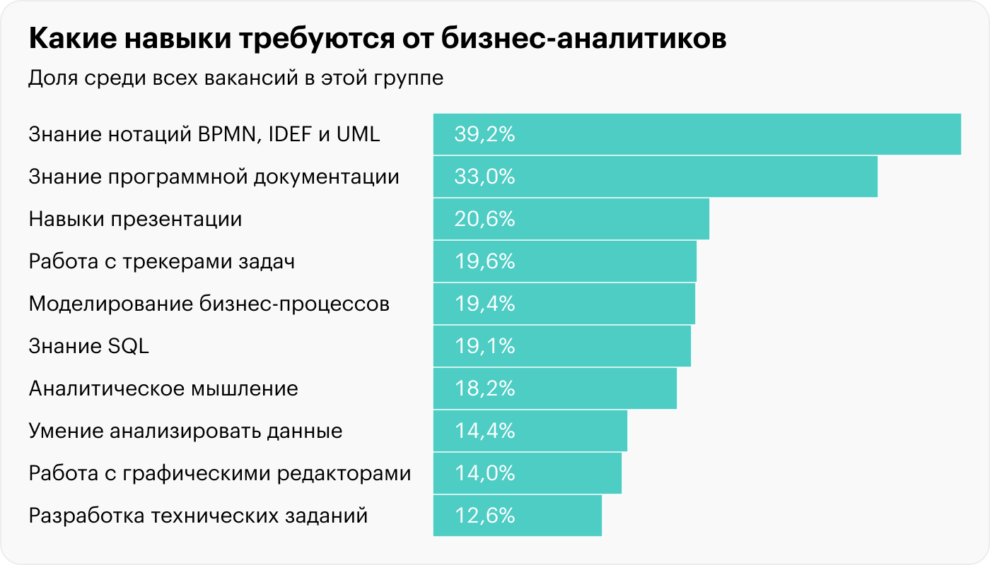 Обычно требуется умение работать со следующими трекерами задач и графическими редакторами: Jira, Confluence, Microsoft Project, Microsoft Visio, Figma