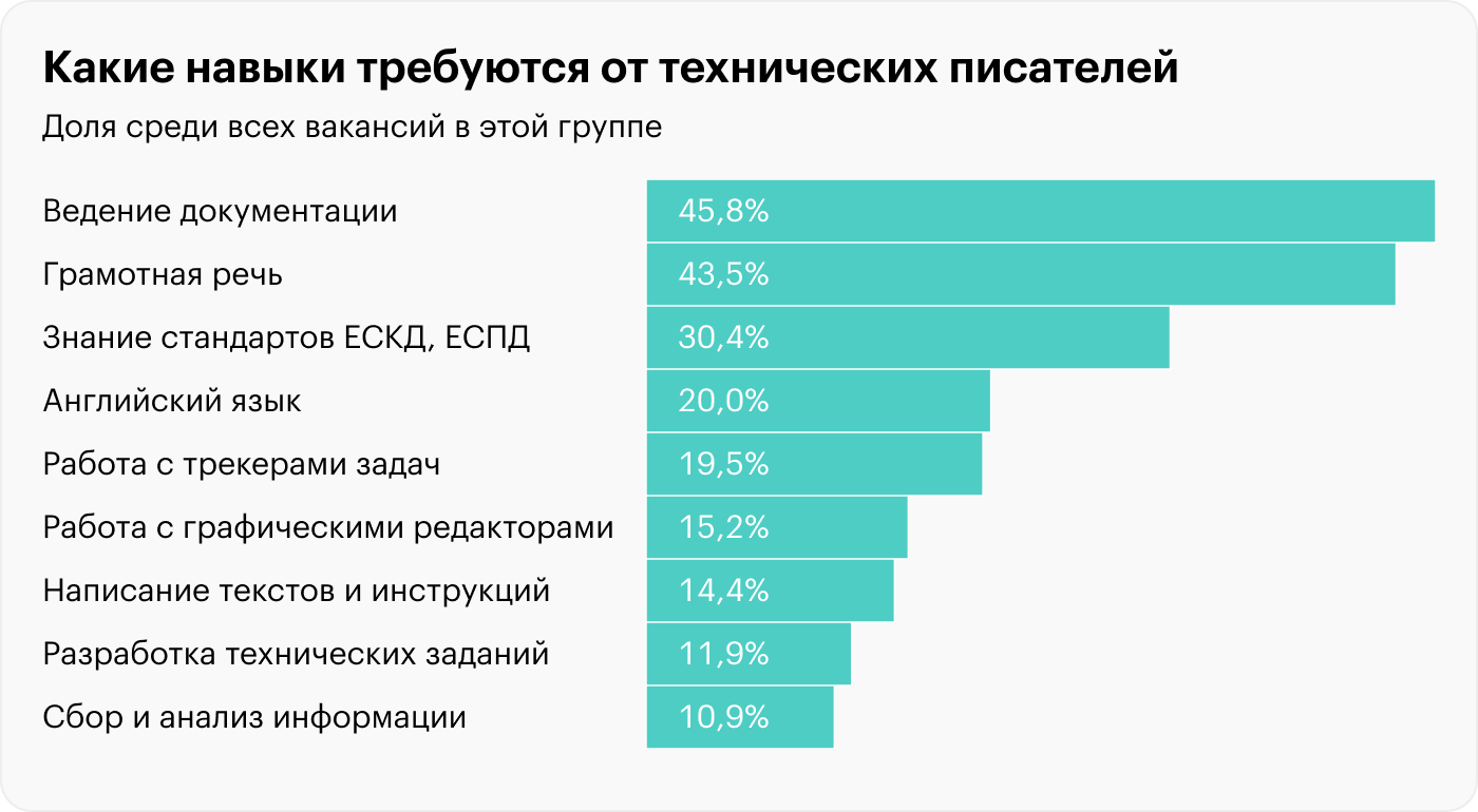 От технических писателей ждут умения работать с трекерами задач Jira и Confluence, а также с графическими редакторами CorelDraw, Microsoft Visio, Adobe Photoshop