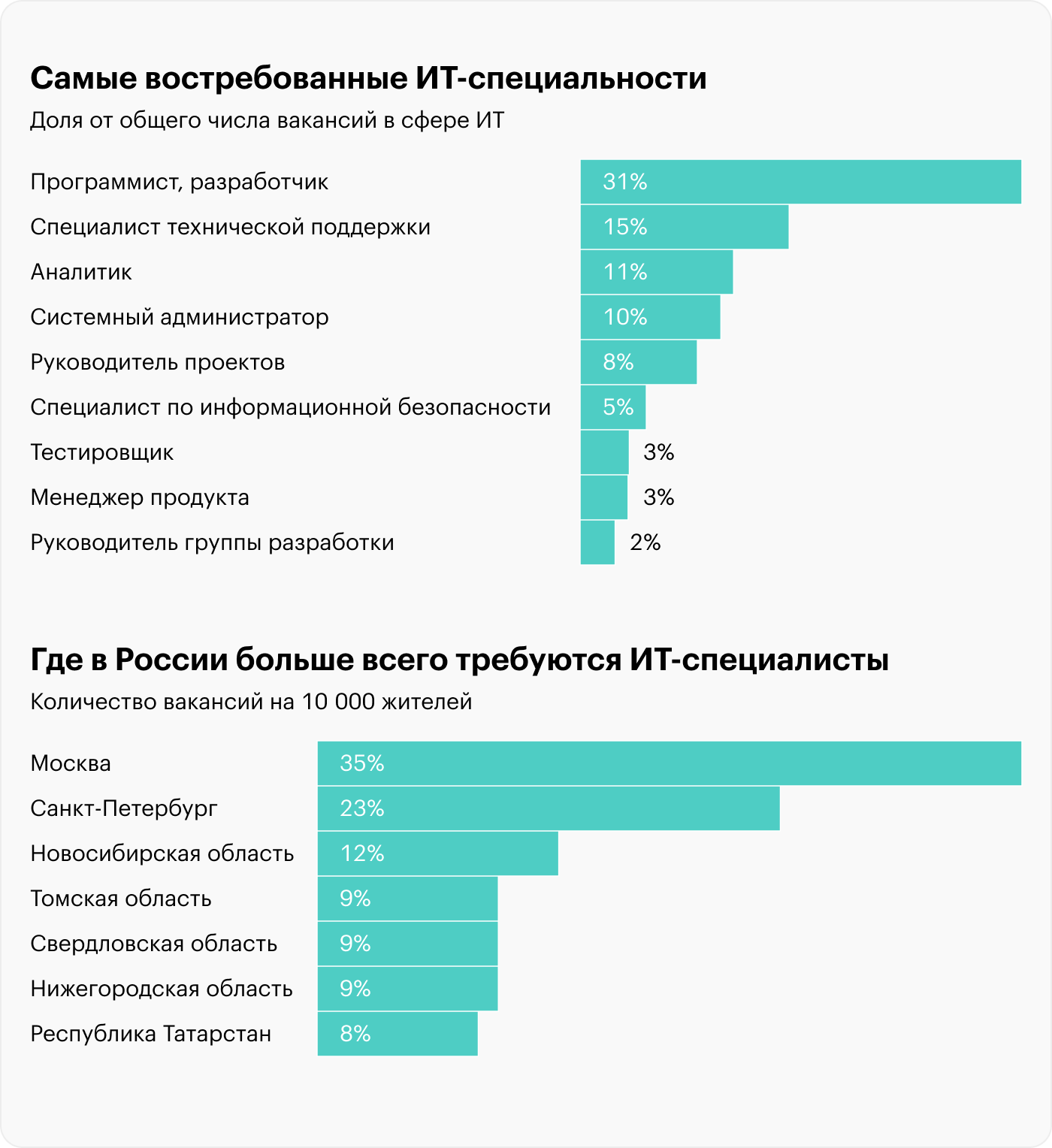 Данные актуальны на момент публикации. Источник: hh.ru