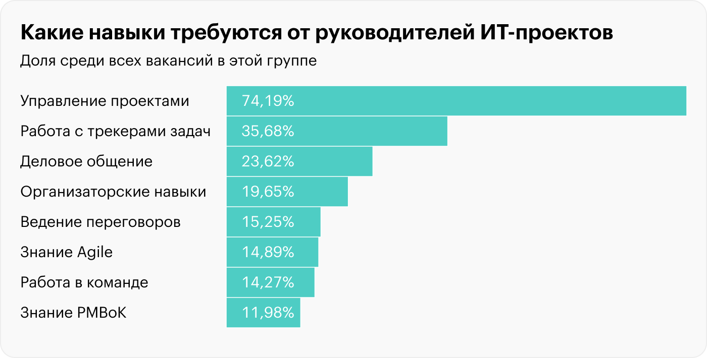 Как правило, нужно уметь пользоваться трекерами задач Jira, Confluence, Microsoft Project. Источник: znantrend.ru