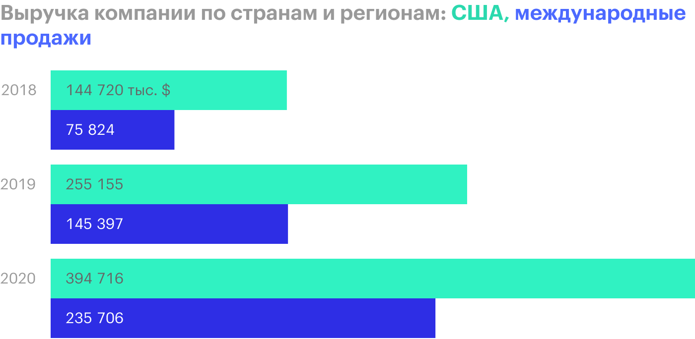 Источник: годовой отчет компании, стр. 96 (99)