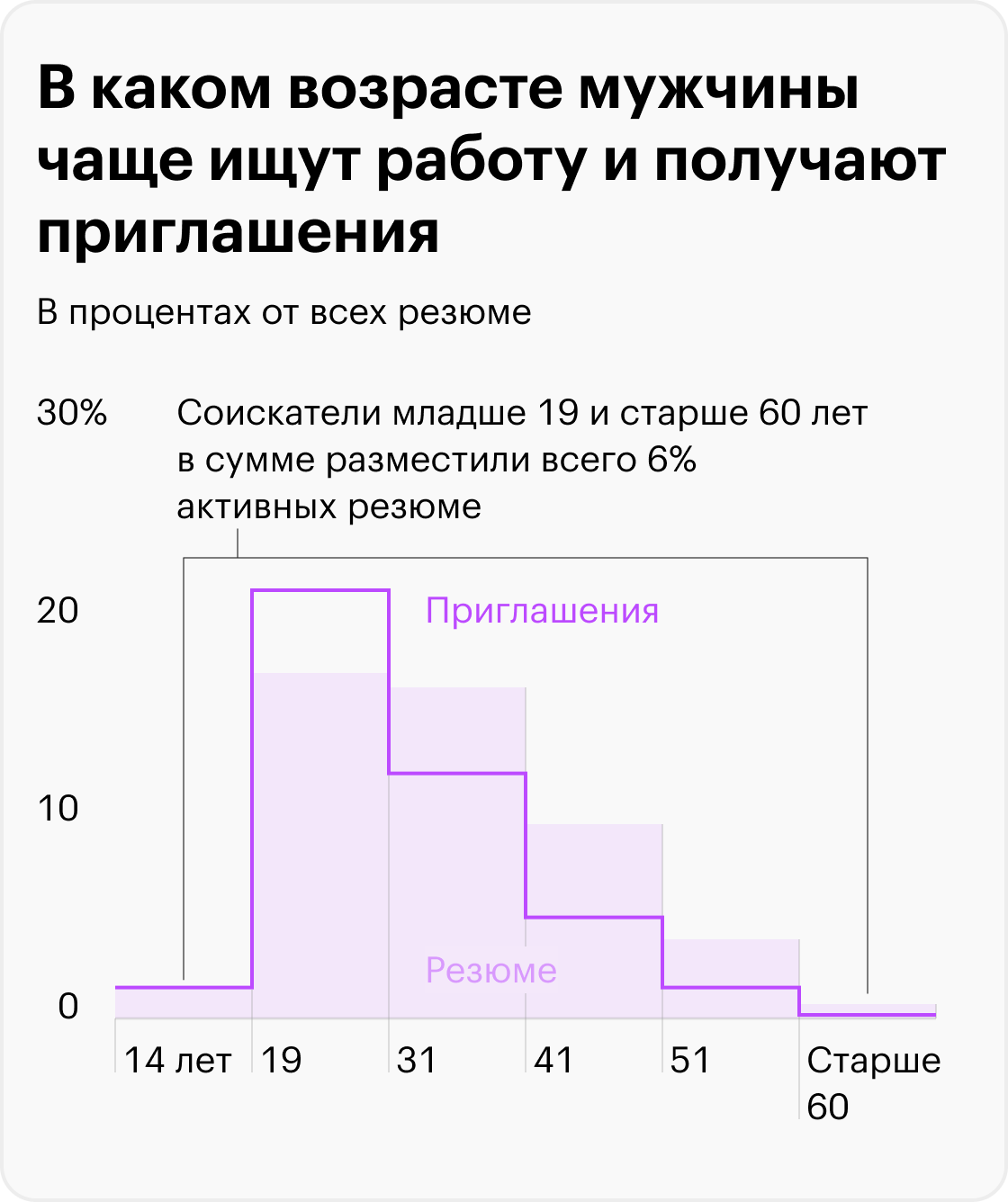 Источник: «Хедхантер», расчеты Т⁠—⁠Ж