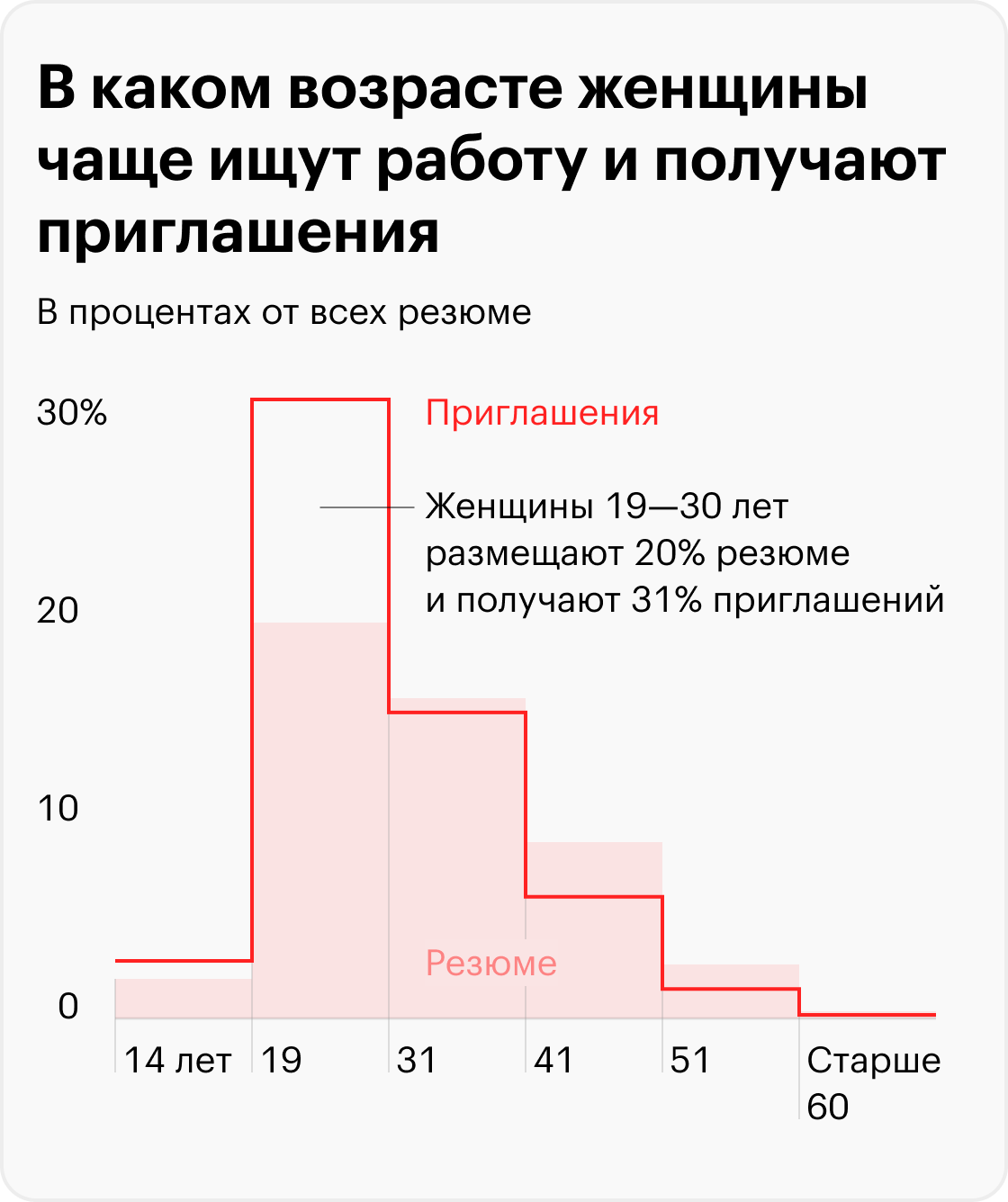 Источник: «Хедхантер», расчеты Т⁠—⁠Ж