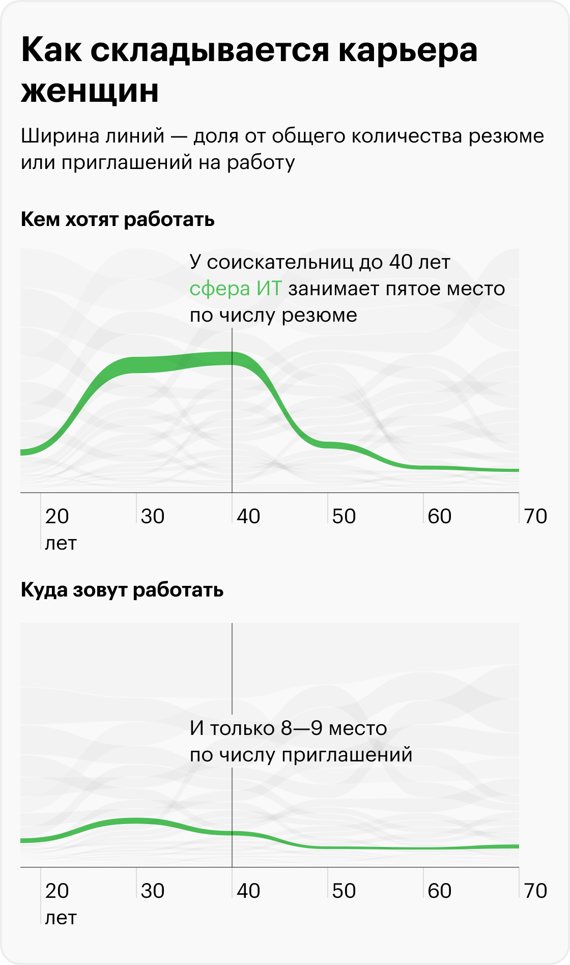 Источник: «Хедхантер», расчеты Т⁠—⁠Ж