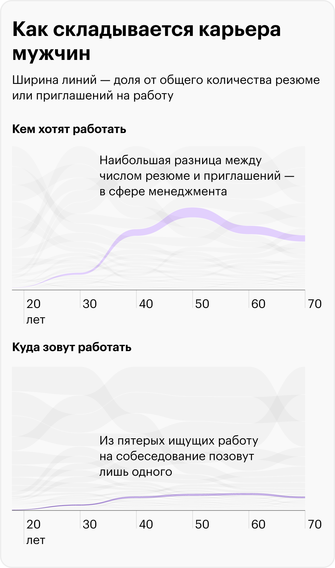 Источник: «Хедхантер», расчеты Т⁠—⁠Ж