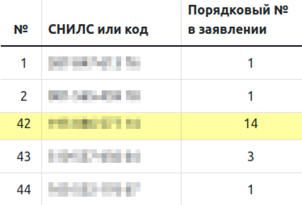 Например, в СПбГЭТУ «ЛЭТИ» один из абитуриентов участвовал одновременно в 14 конкурсных списках — об этом говорит столбик «Порядковый номер в заявлении». Обычно абитуриенты выбирают в одном вузе 3⁠—⁠5 конкурсов. Источник: список поступающих в СПбГЭТУ