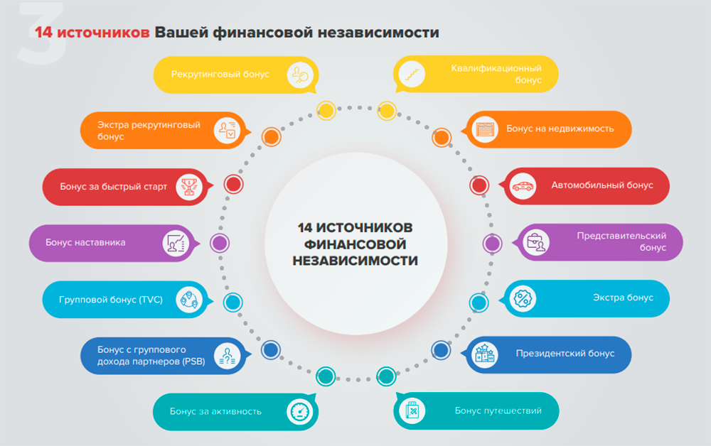 Компания Digital Space Technologies предлагала своим представителям 14 различных бонусов в рамках сетевой программы